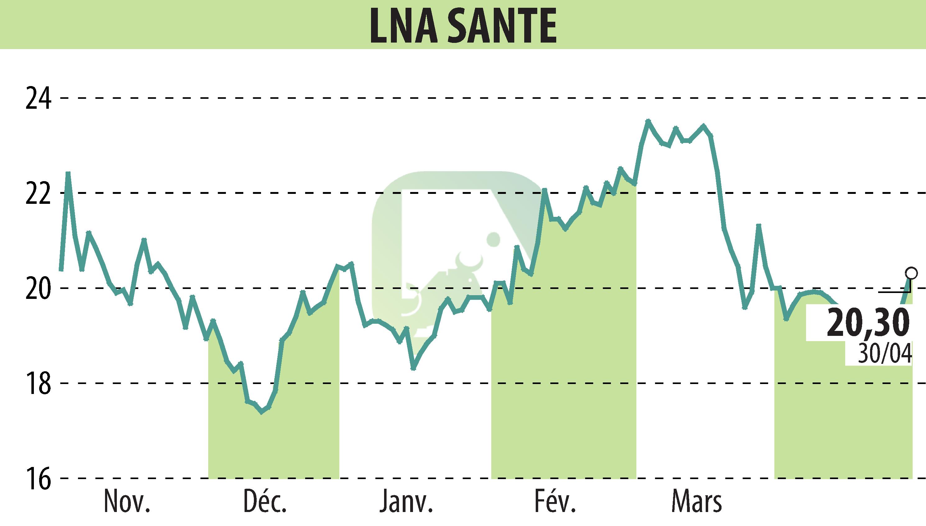 Graphique de l'évolution du cours de l'action LNA SANTE (EPA:LNA).