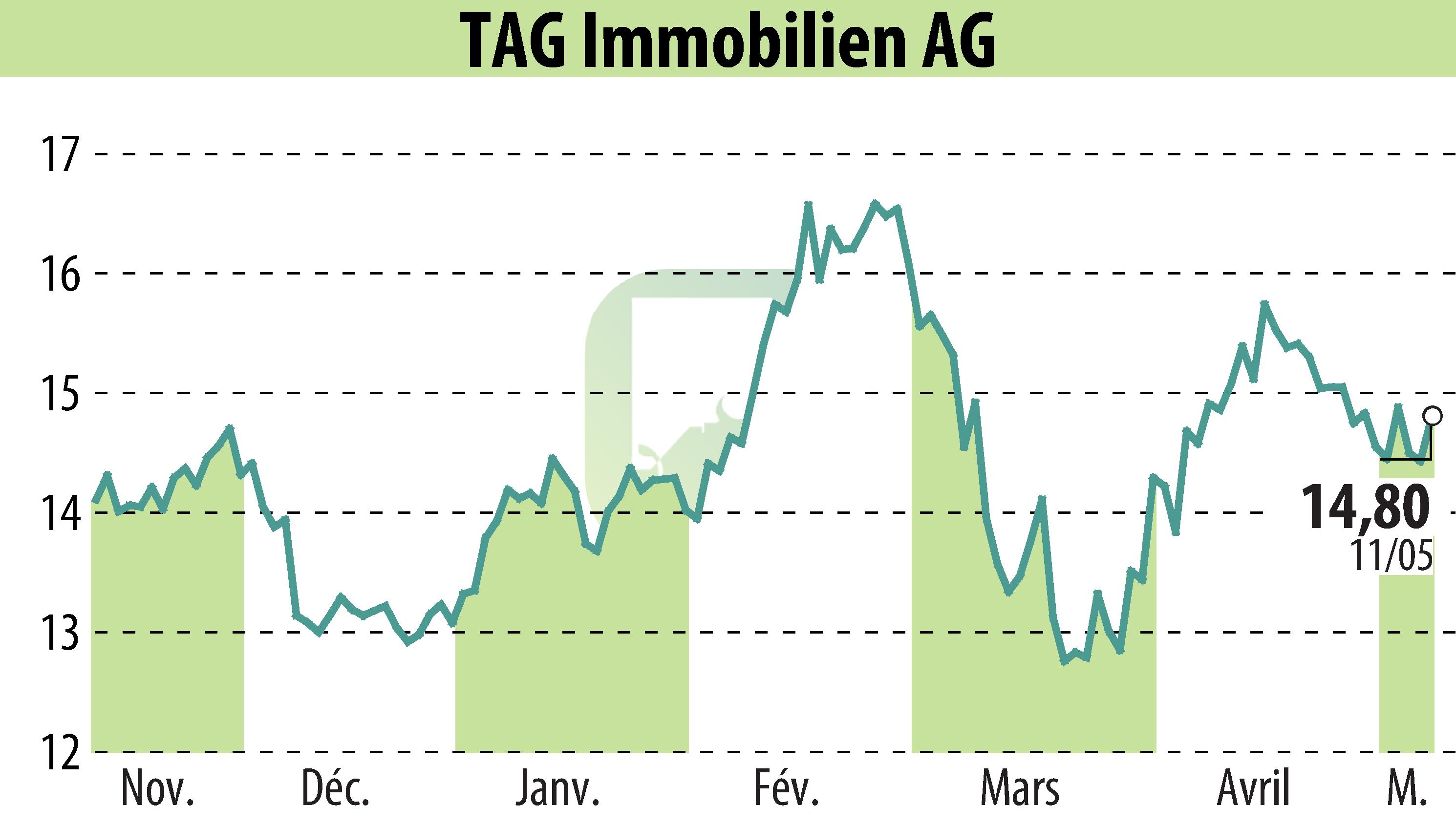 Stock price chart of TAG Tegernsee Immobilien U. Beteiligungs AG (EBR:TEG) showing fluctuations.
