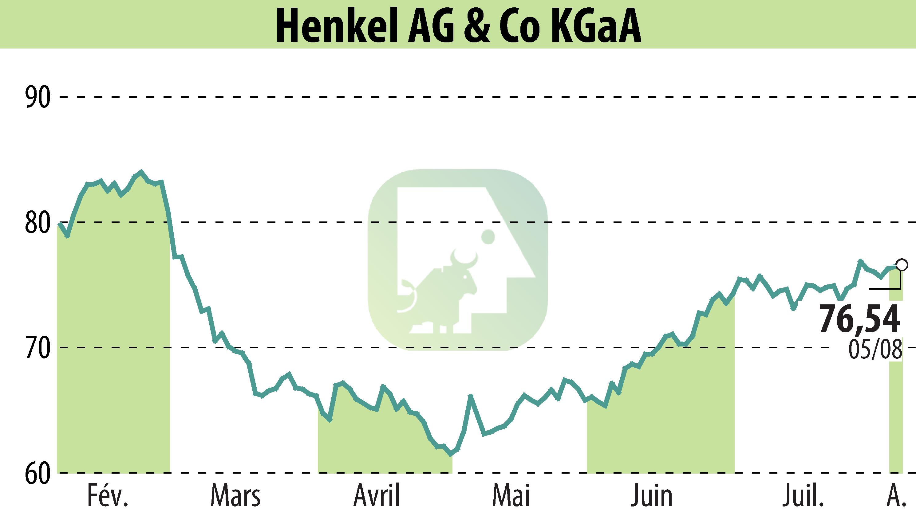 Graphique de l'évolution du cours de l'action Henkel KGaA (EBR:HEN3).