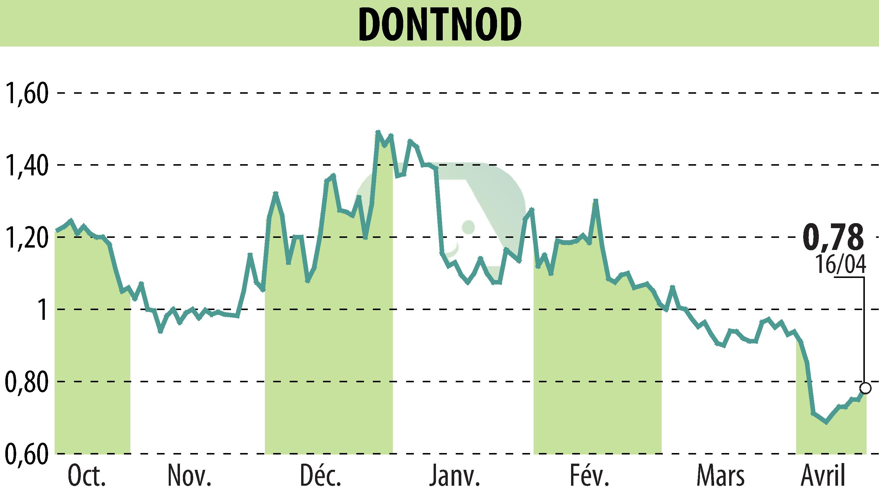 Stock price chart of DONTNOD (EPA:ALDNE) showing fluctuations.