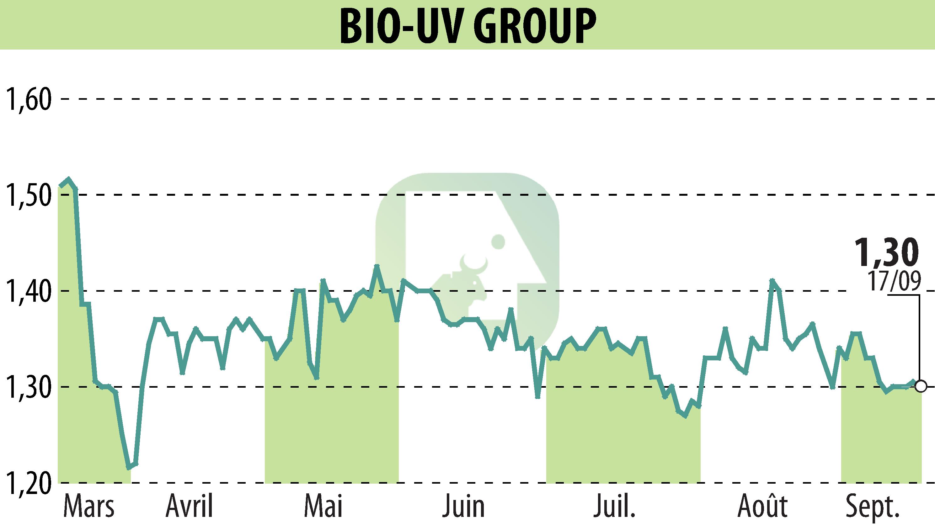 Stock price chart of BIO UV GROUP (EPA:ALTUV) showing fluctuations.