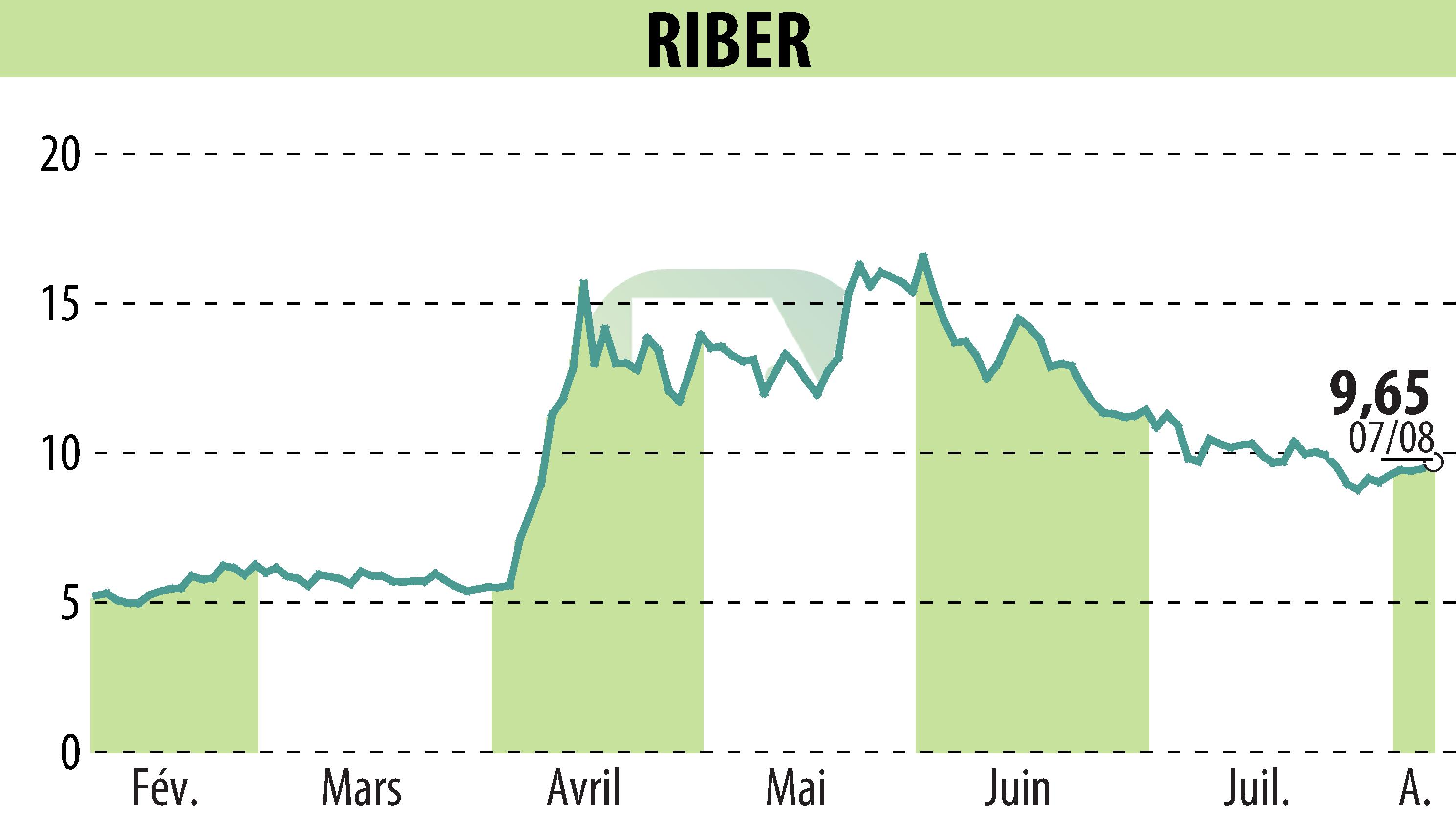 Stock price chart of Riber (EPA:ALRIB) showing fluctuations.
