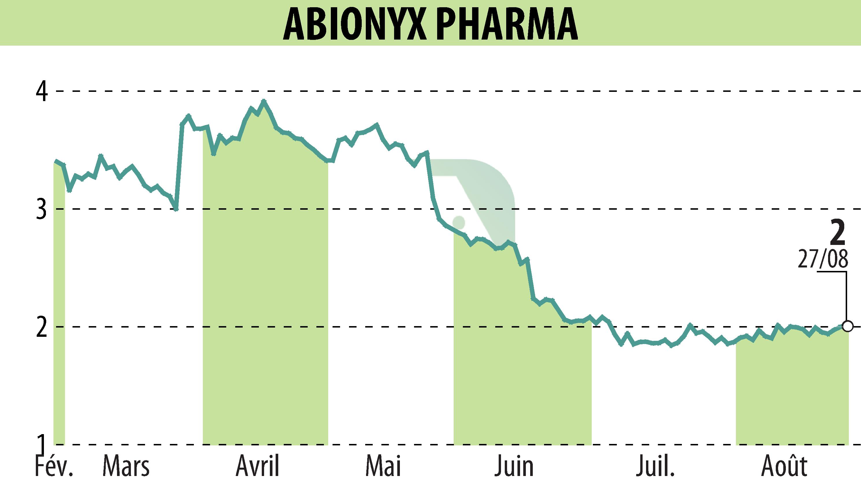Stock price chart of ABIONYX (EPA:ABNX) showing fluctuations.