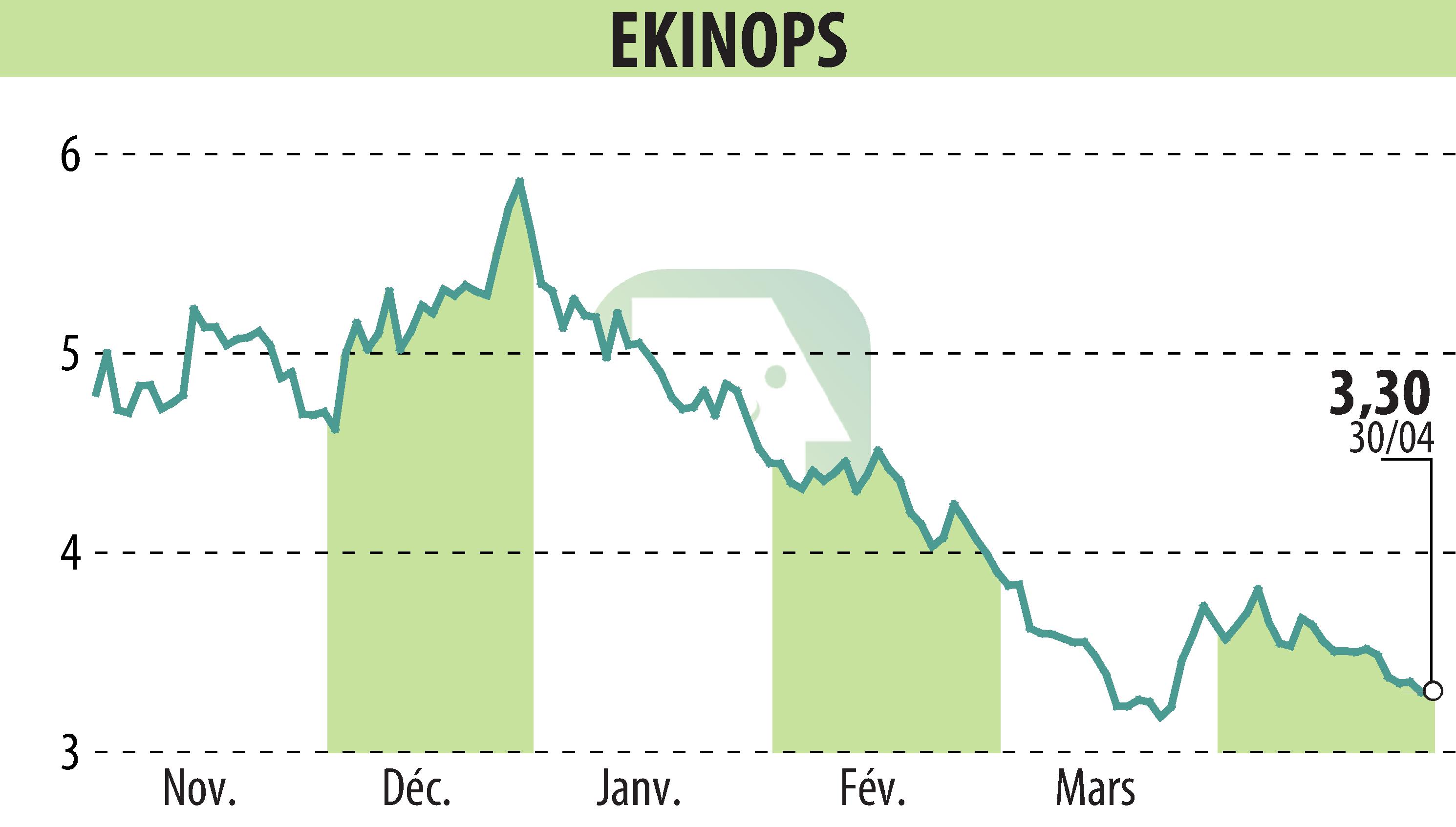 Stock price chart of EKINOPS (EPA:EKI) showing fluctuations.
