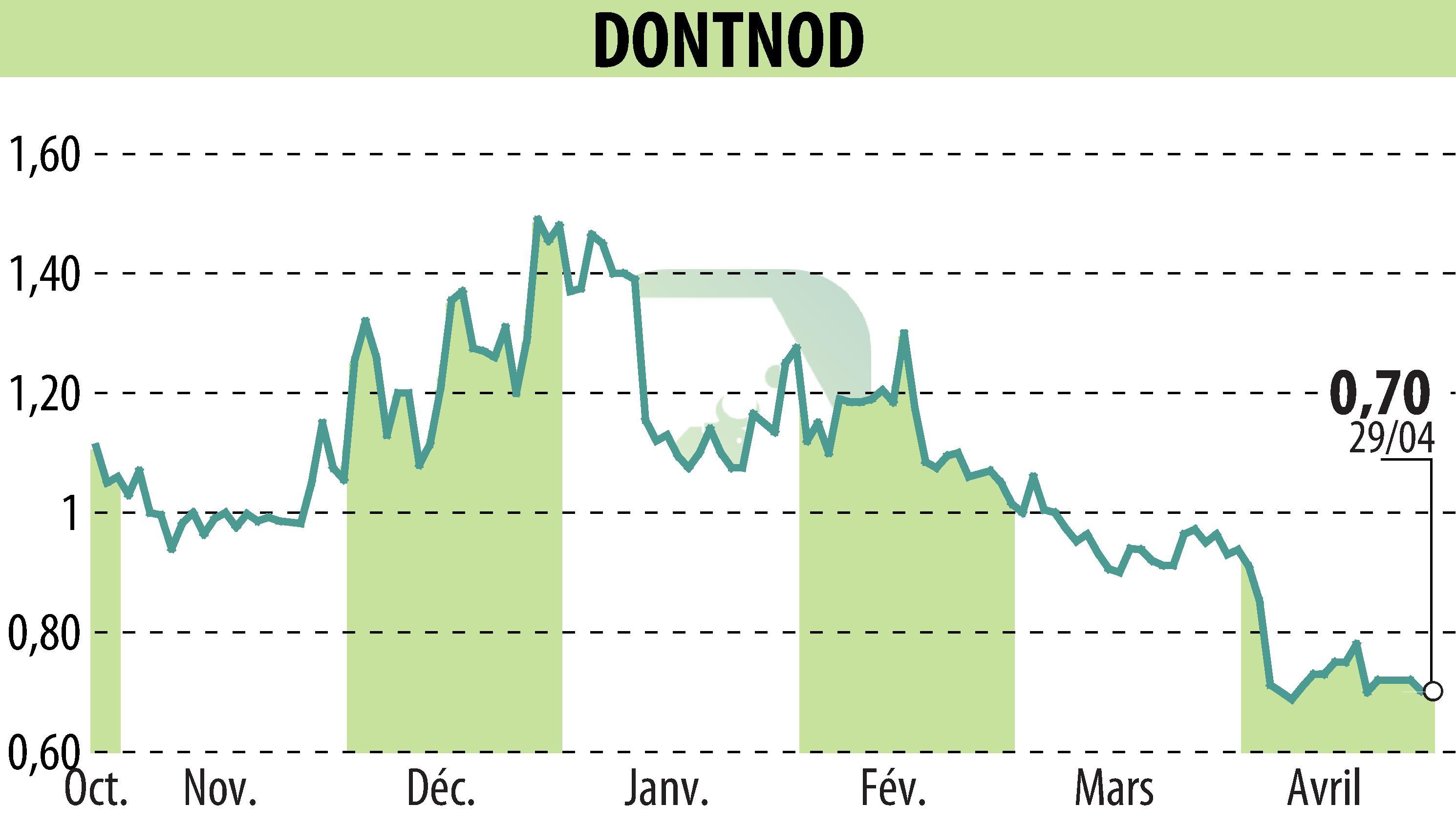 Stock price chart of DONTNOD (EPA:ALDNE) showing fluctuations.