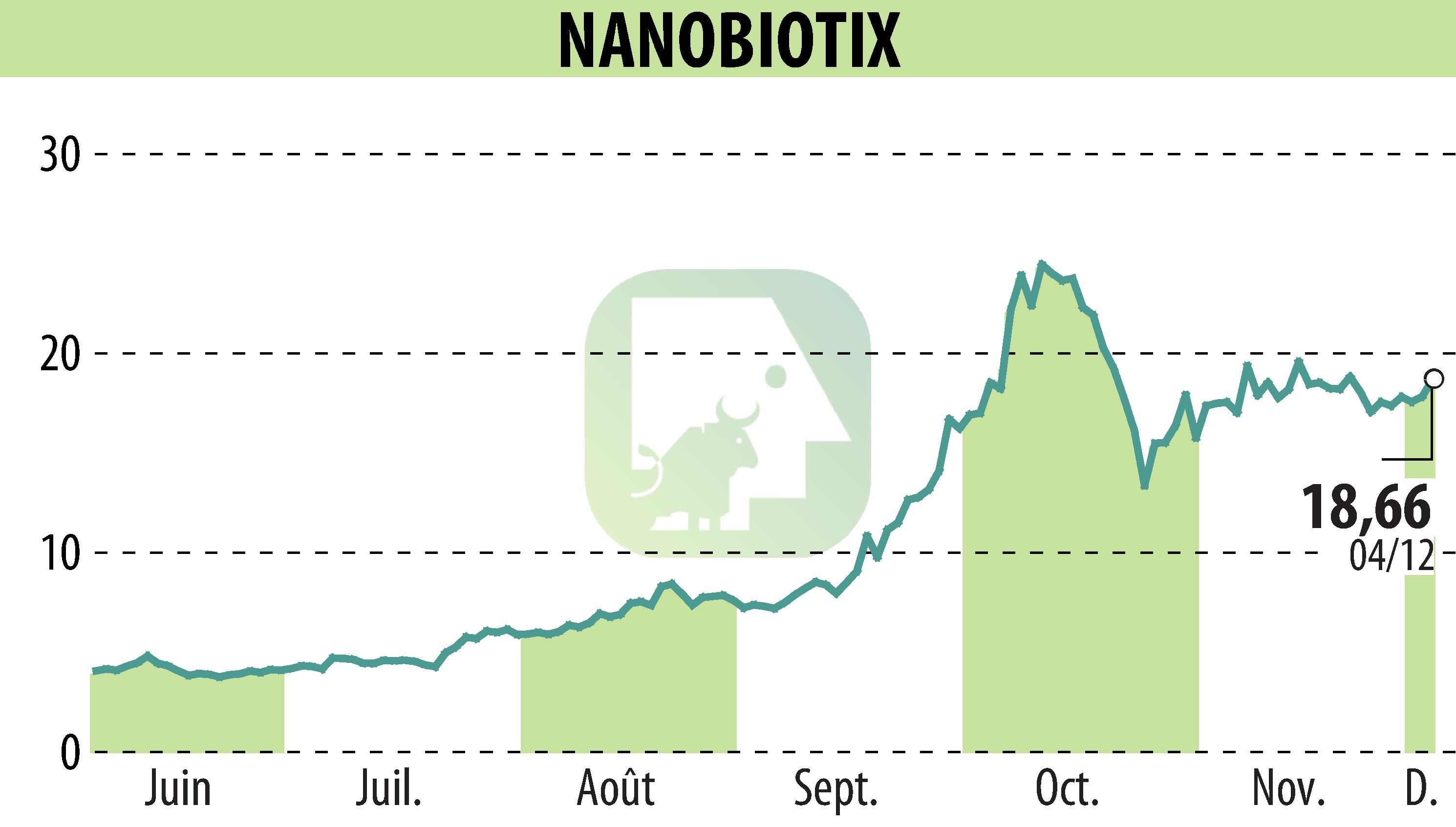 Graphique de l'évolution du cours de l'action NANOBIOTIX (EPA:NANO).