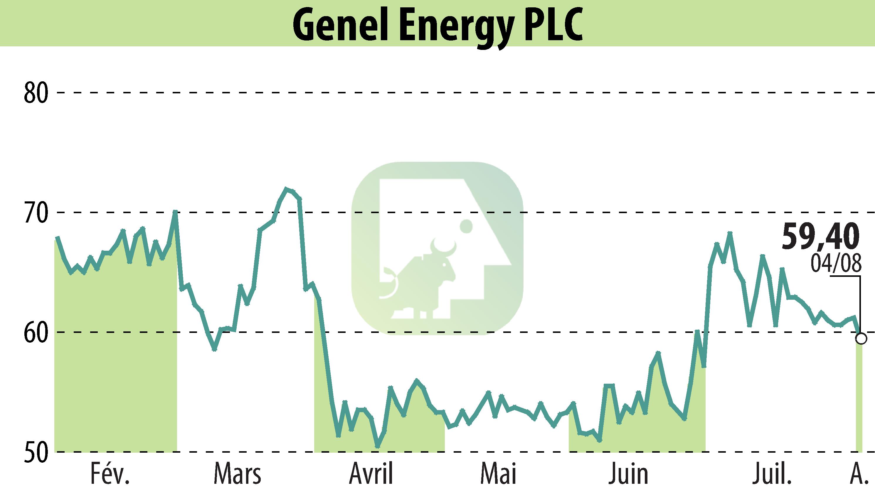Graphique de l'évolution du cours de l'action Genel Energy (EBR:GENL).