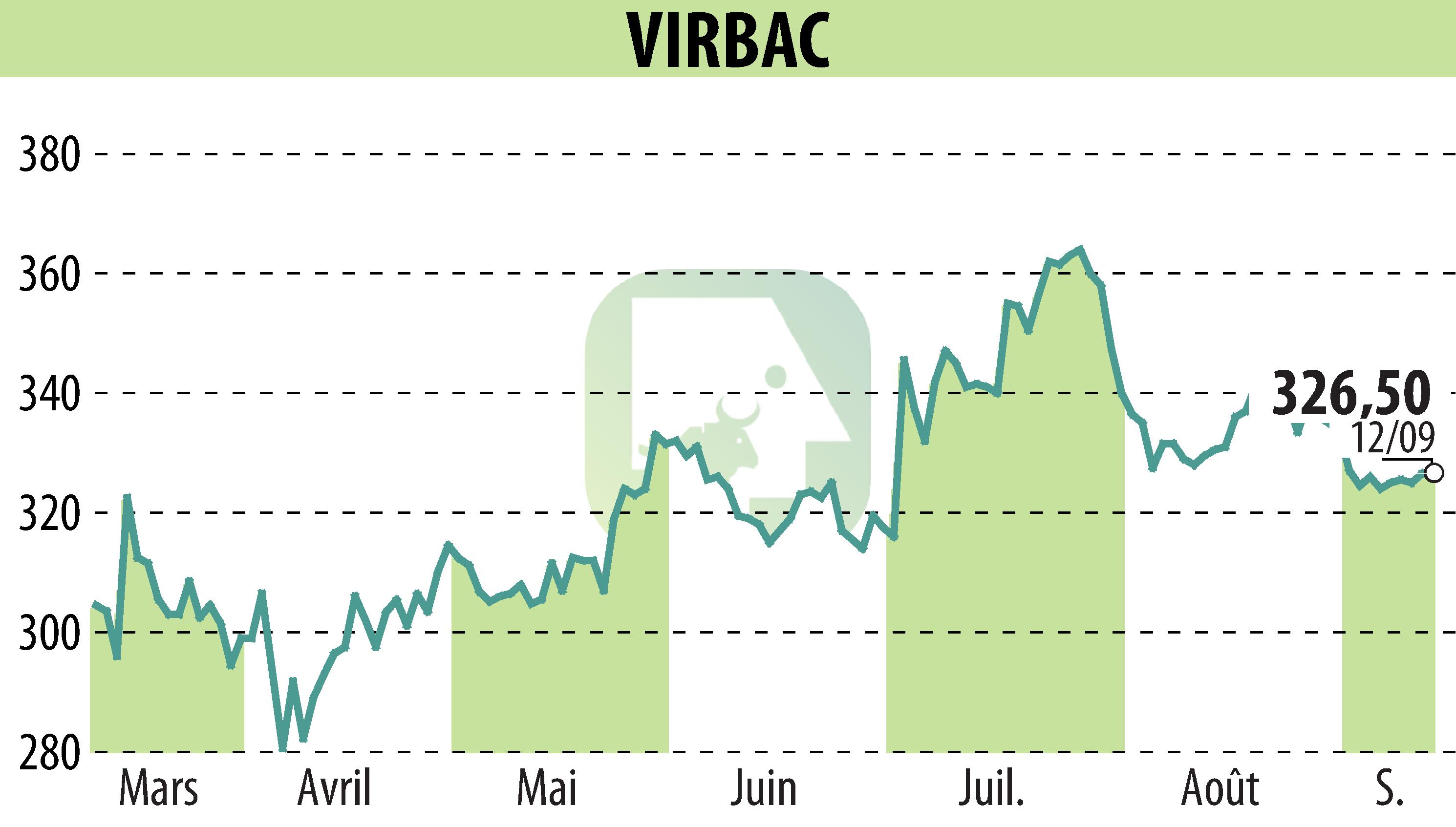 Graphique de l'évolution du cours de l'action VIRBAC (EPA:VIRP).