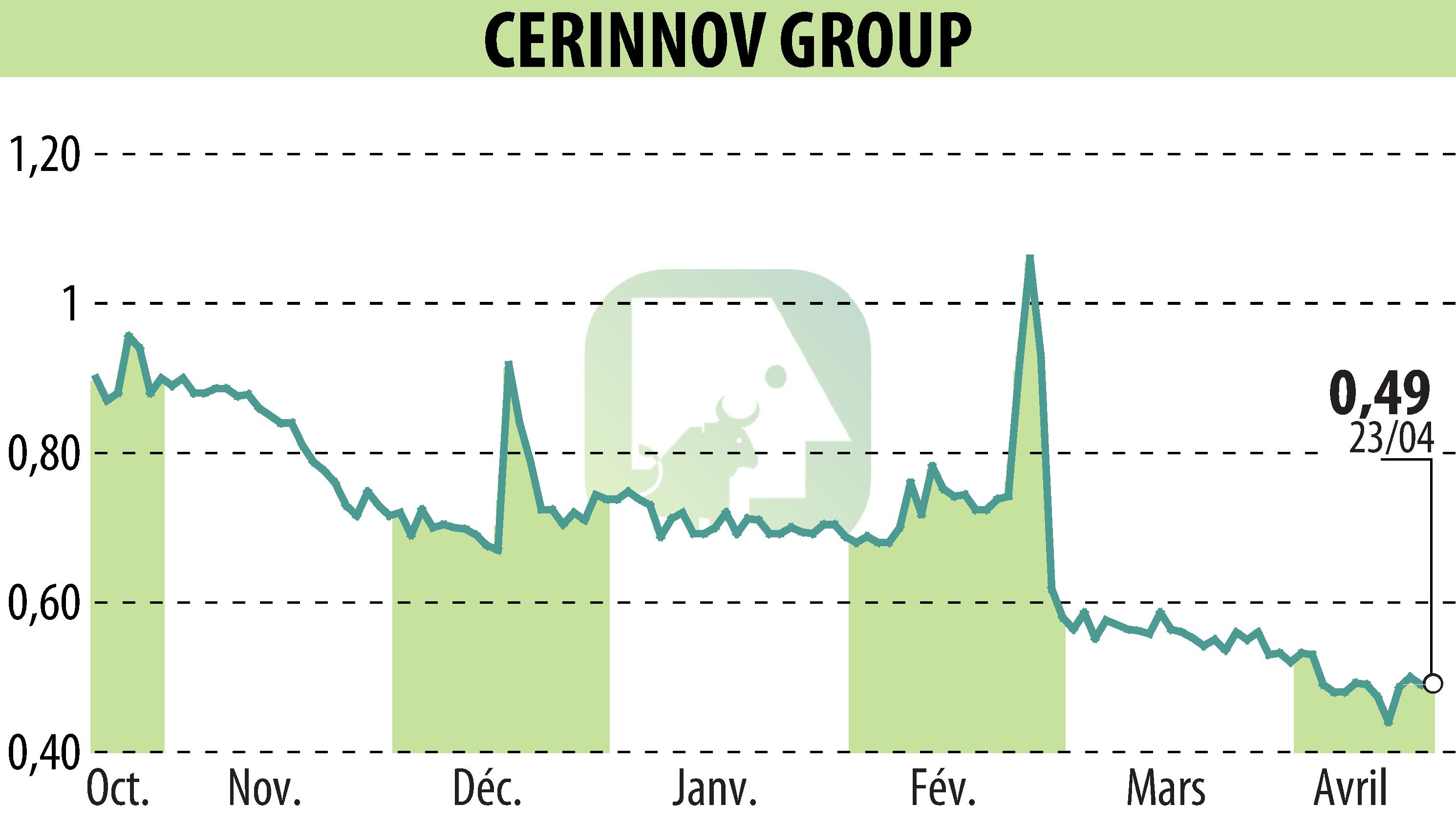 Graphique de l'évolution du cours de l'action CERINNOV GROUP (EPA:ALPCV).