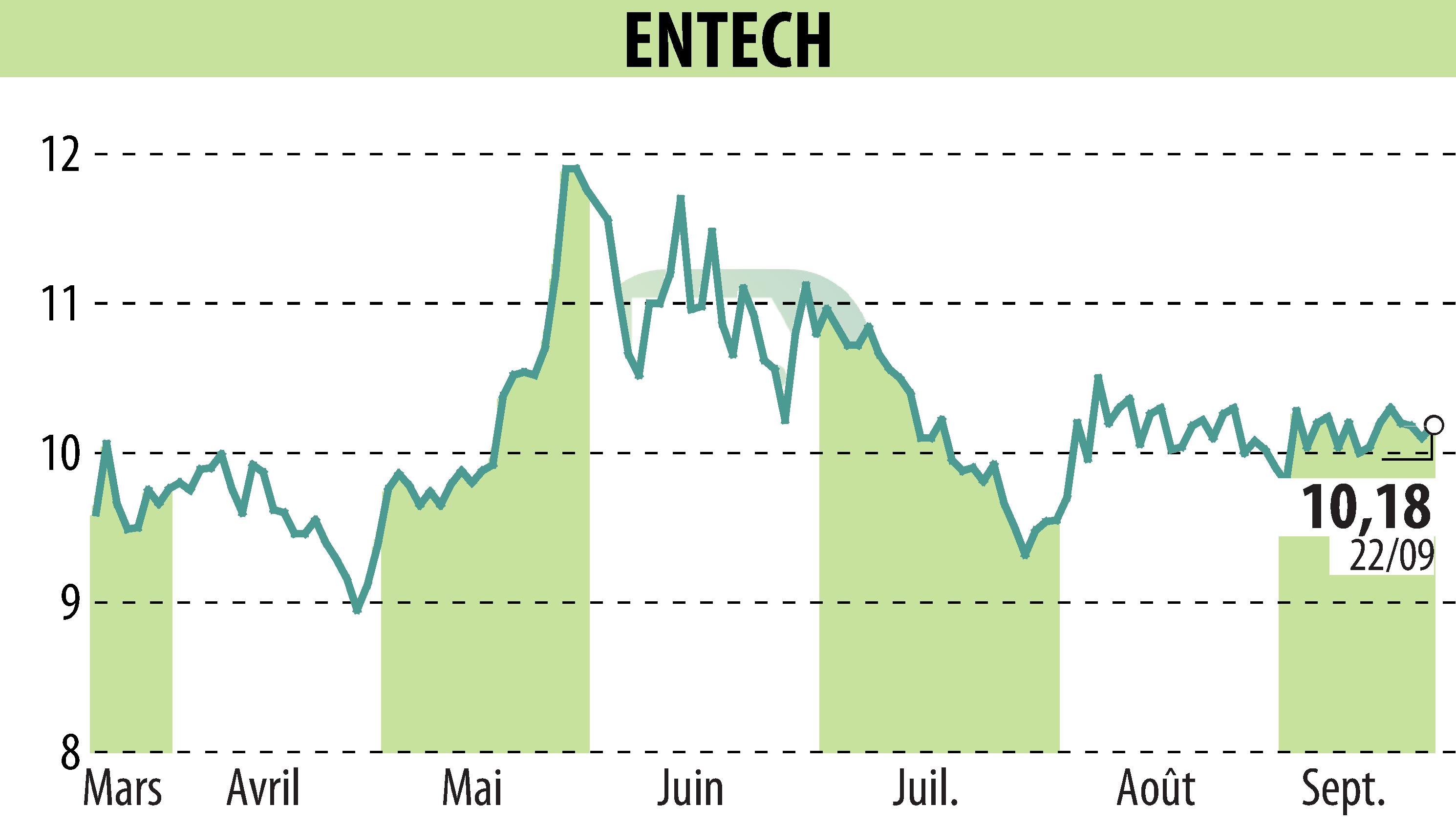 Graphique de l'évolution du cours de l'action ENTECH (EPA:ALESE).
