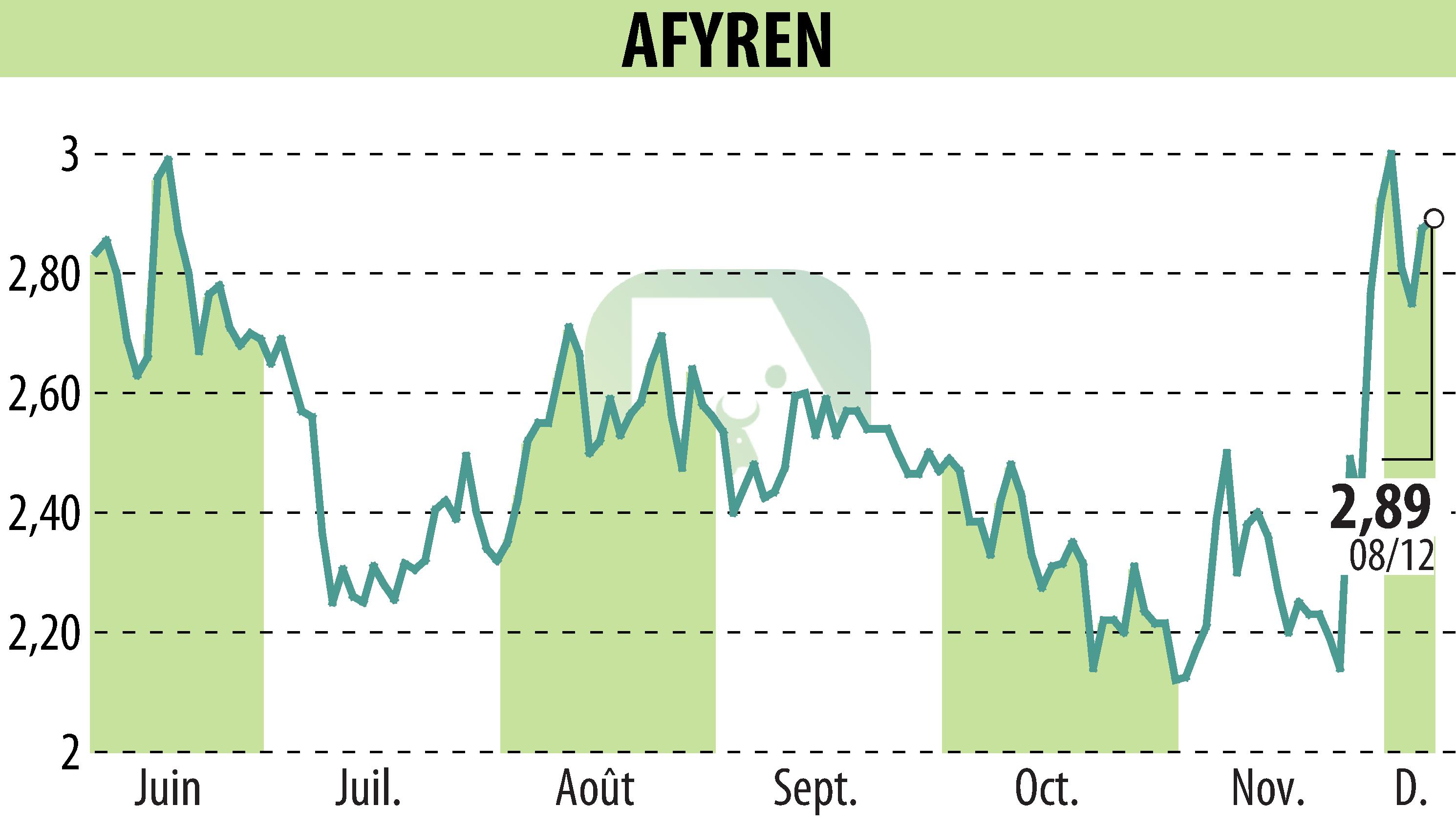 Stock price chart of AFYREN (EPA:ALAFY) showing fluctuations.