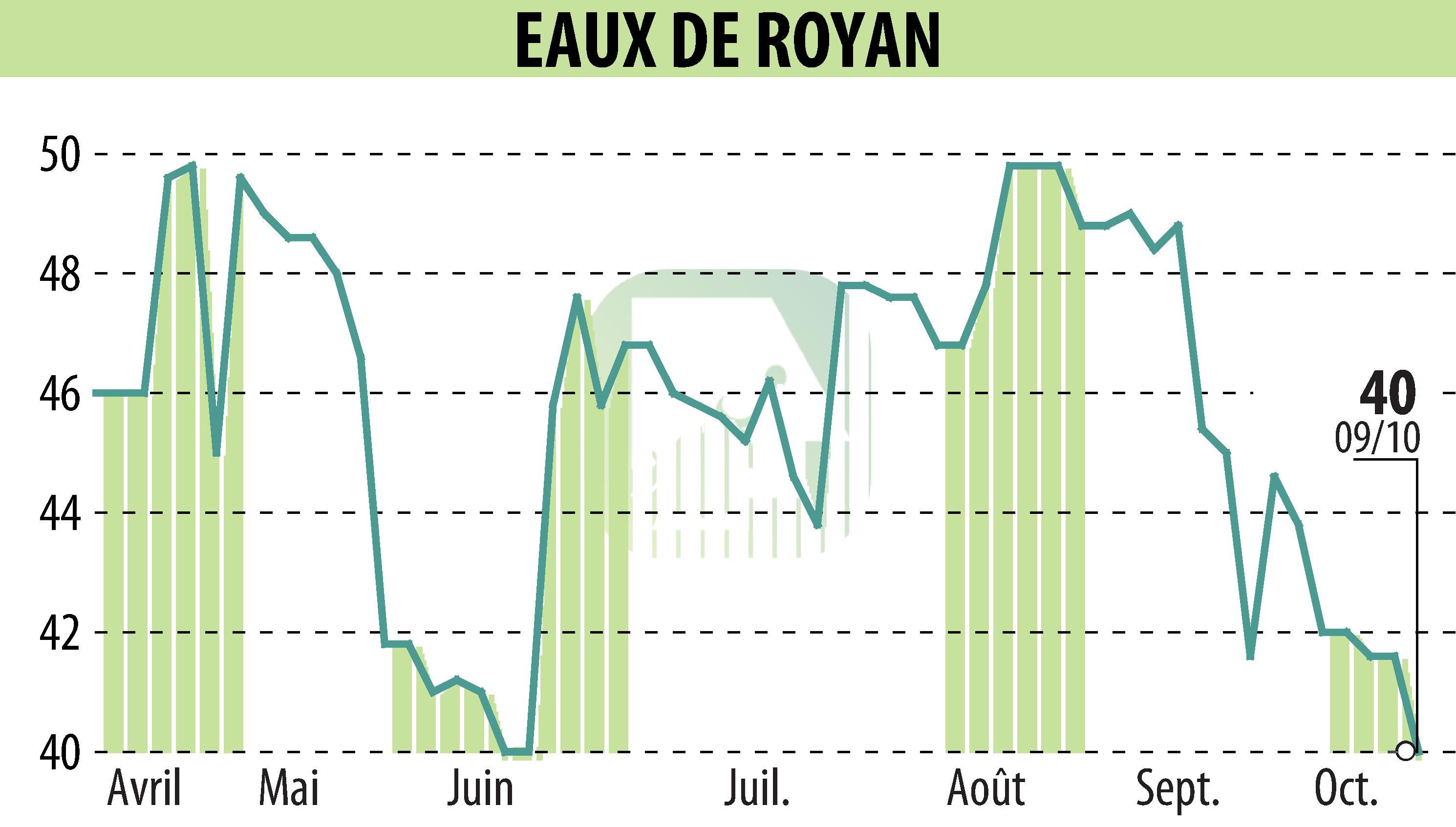Graphique de l'évolution du cours de l'action EAUX DE ROYAN (EPA:MLEDR).