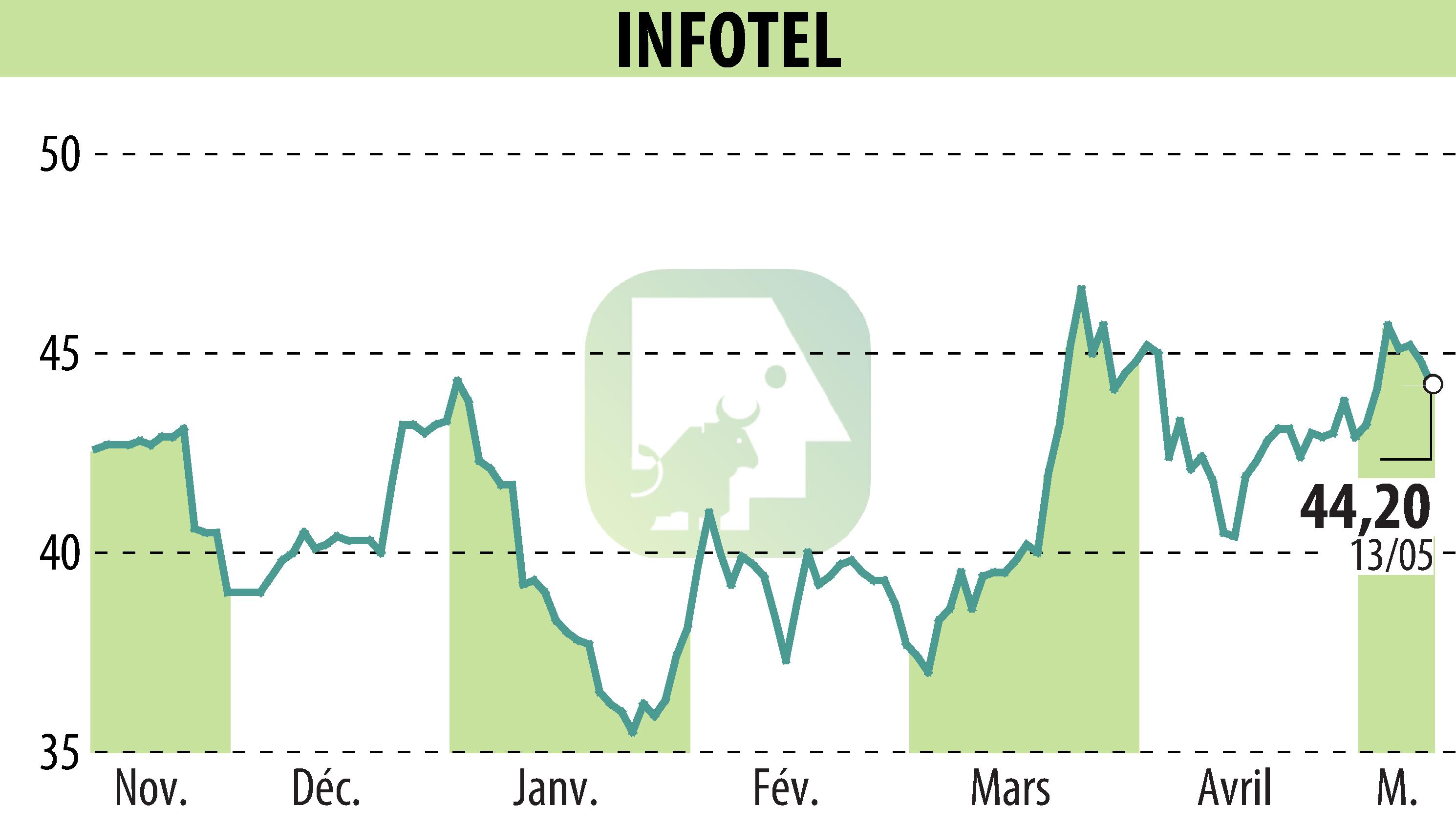 Graphique de l'évolution du cours de l'action INFOTEL (EPA:INF).