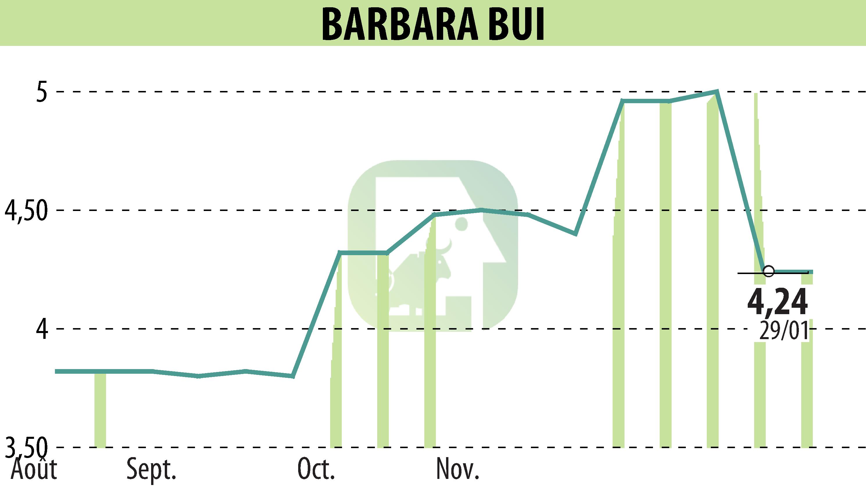 Graphique de l'évolution du cours de l'action BARBARA  BUI (EPA:BUI).