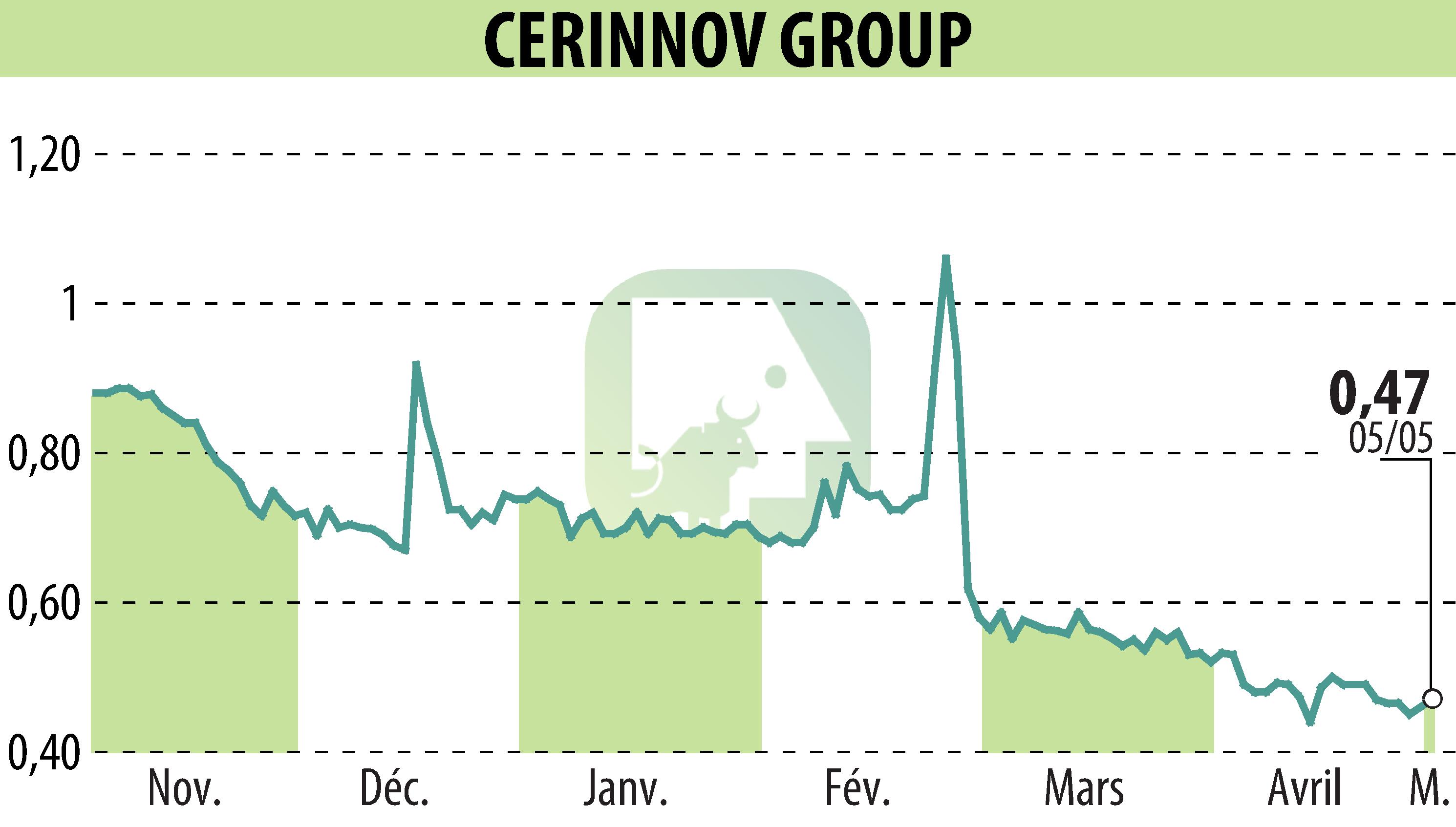 Stock price chart of CERINNOV GROUP (EPA:ALPCV) showing fluctuations.