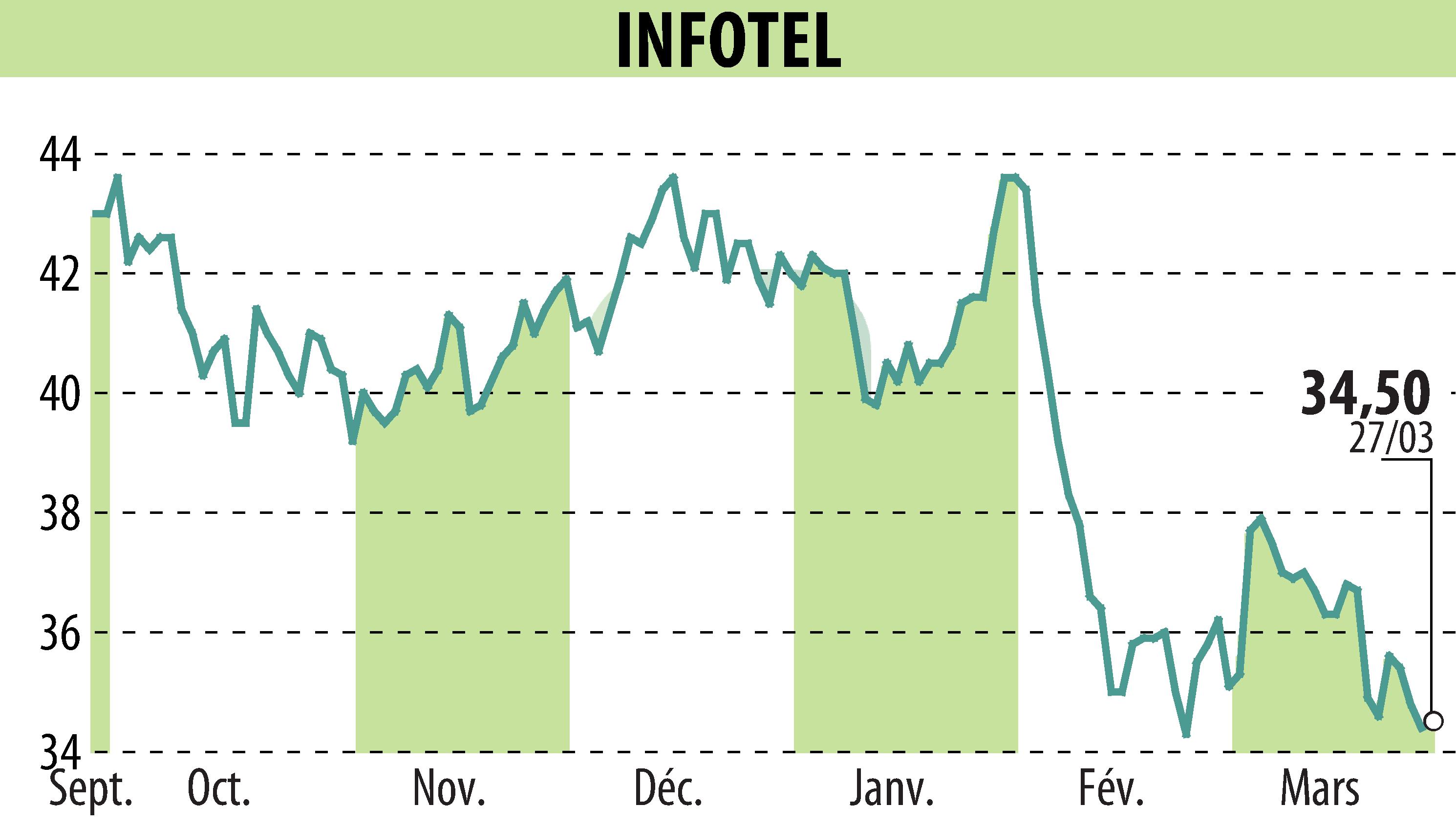 Graphique de l'évolution du cours de l'action INFOTEL (EPA:INF).