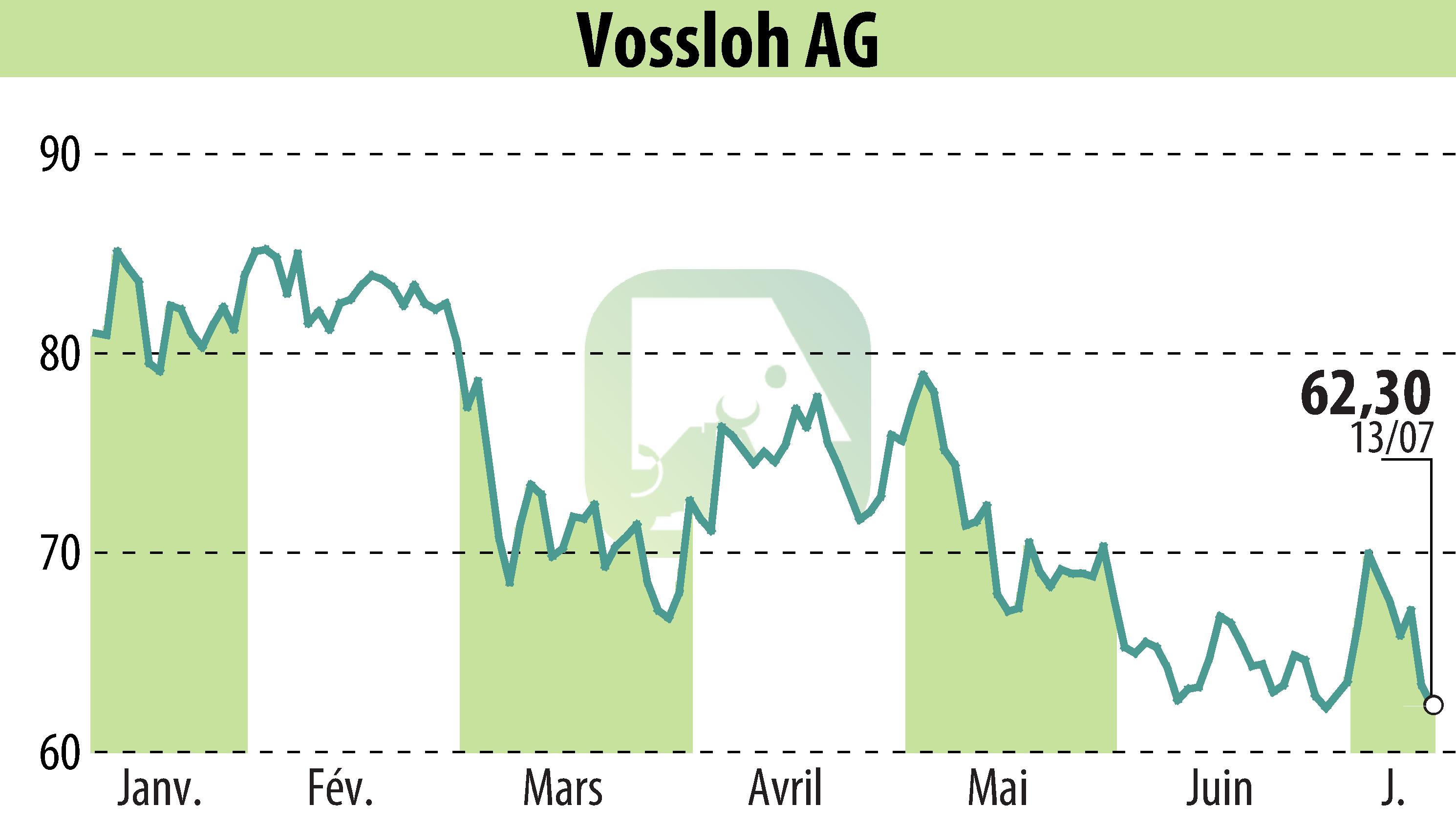 Graphique de l'évolution du cours de l'action Vossloh AG (EBR:VOS).