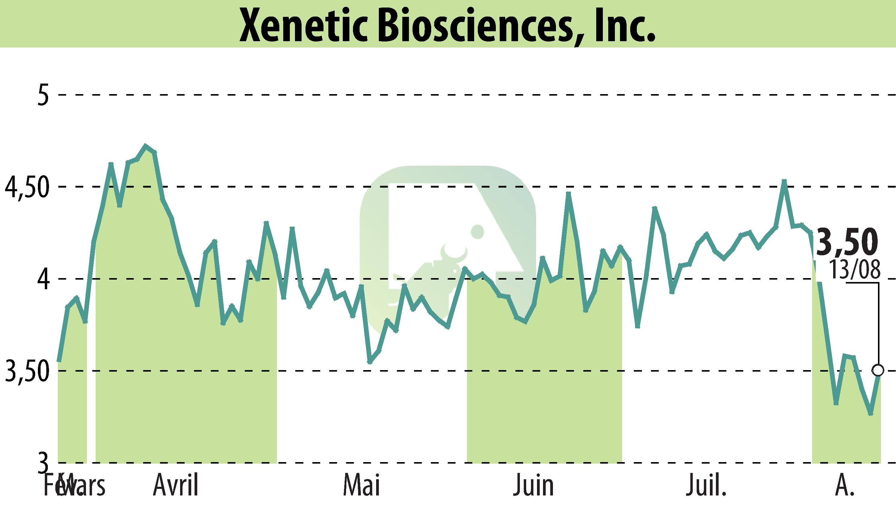 Graphique de l'évolution du cours de l'action Xenetic Biosciences, Inc. (EBR:XBIO).