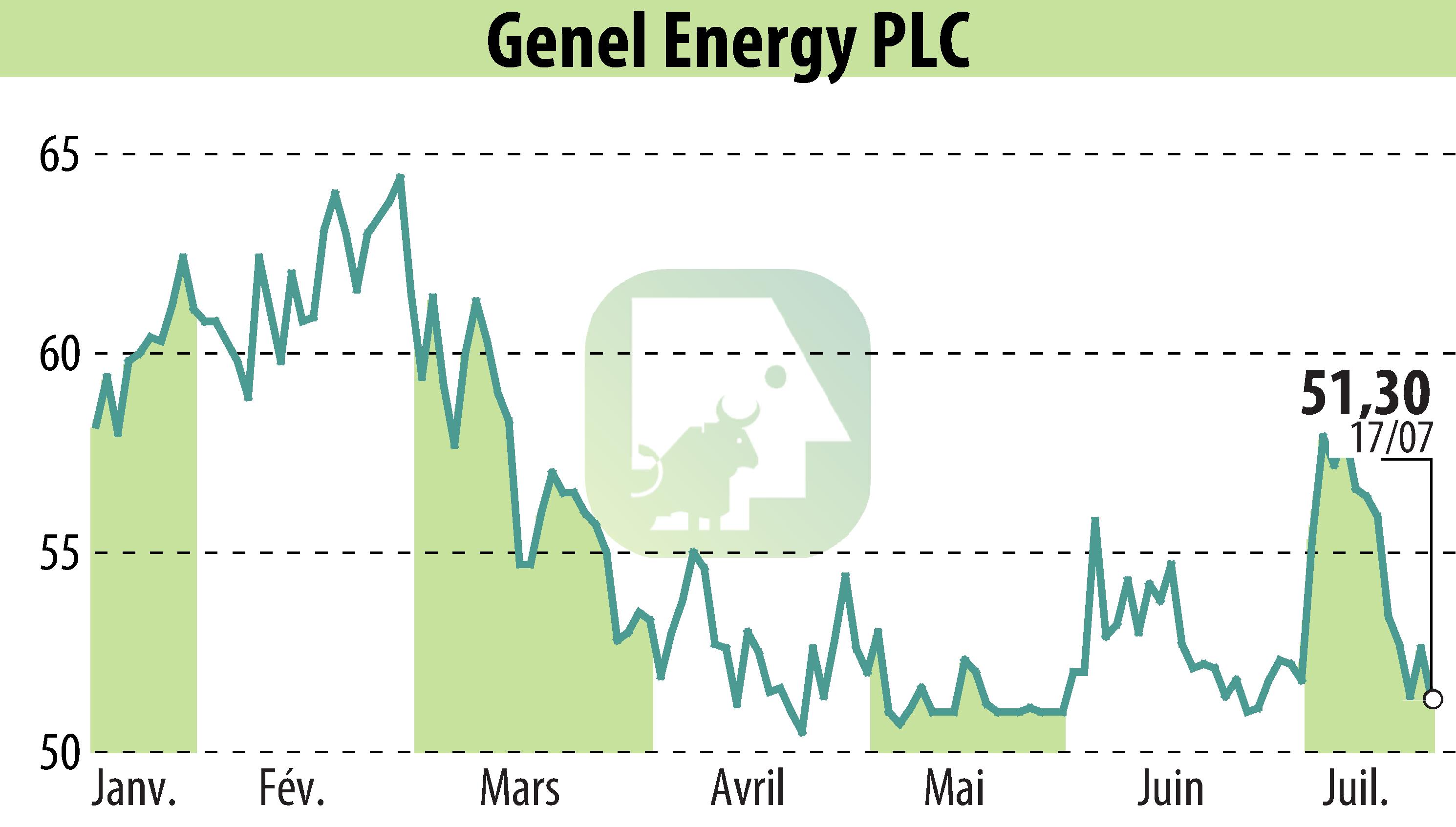 Stock price chart of Genel Energy (EBR:GENL) showing fluctuations.