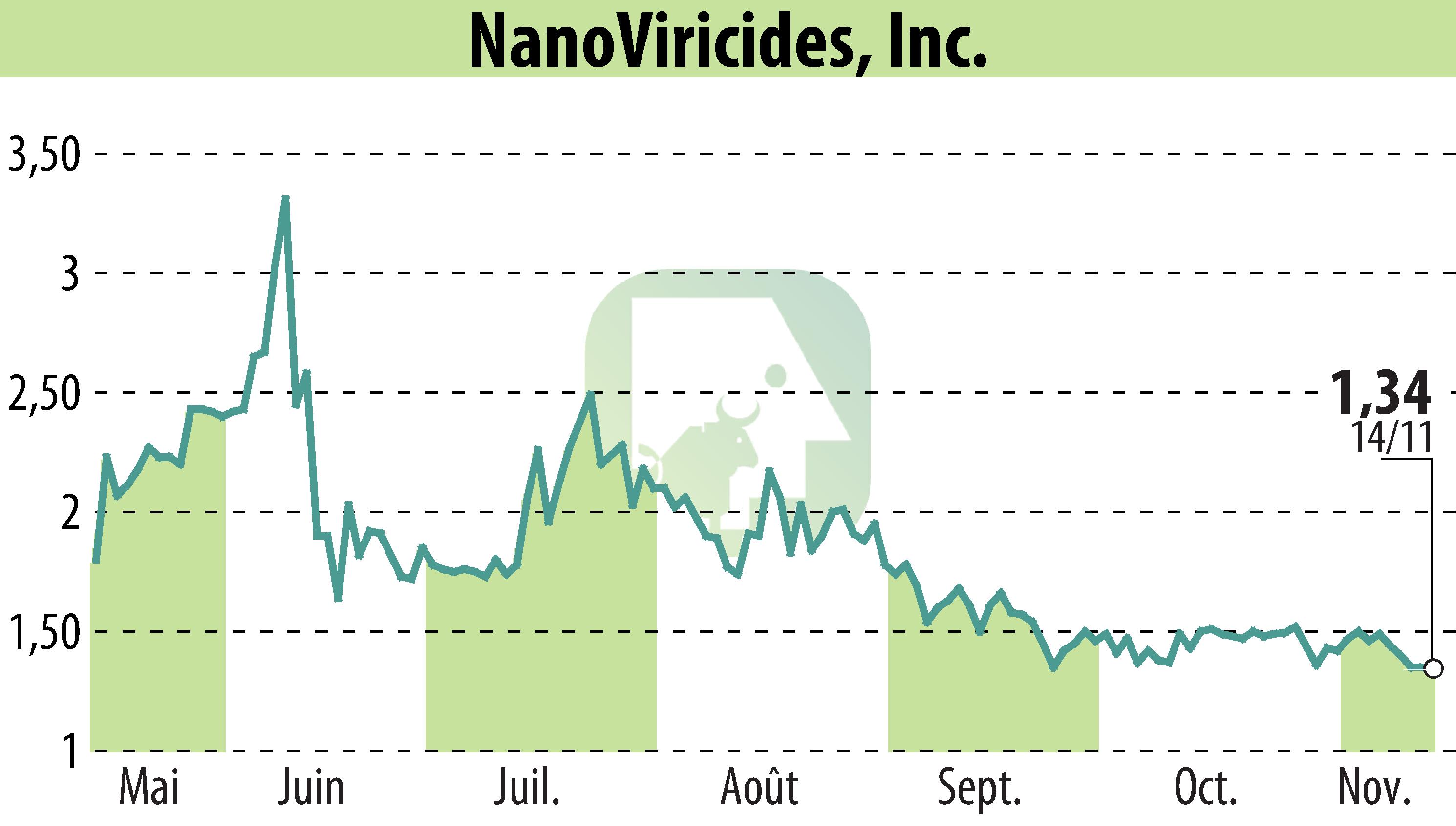 Graphique de l'évolution du cours de l'action NanoViricides, Inc. (EBR:NNVC).