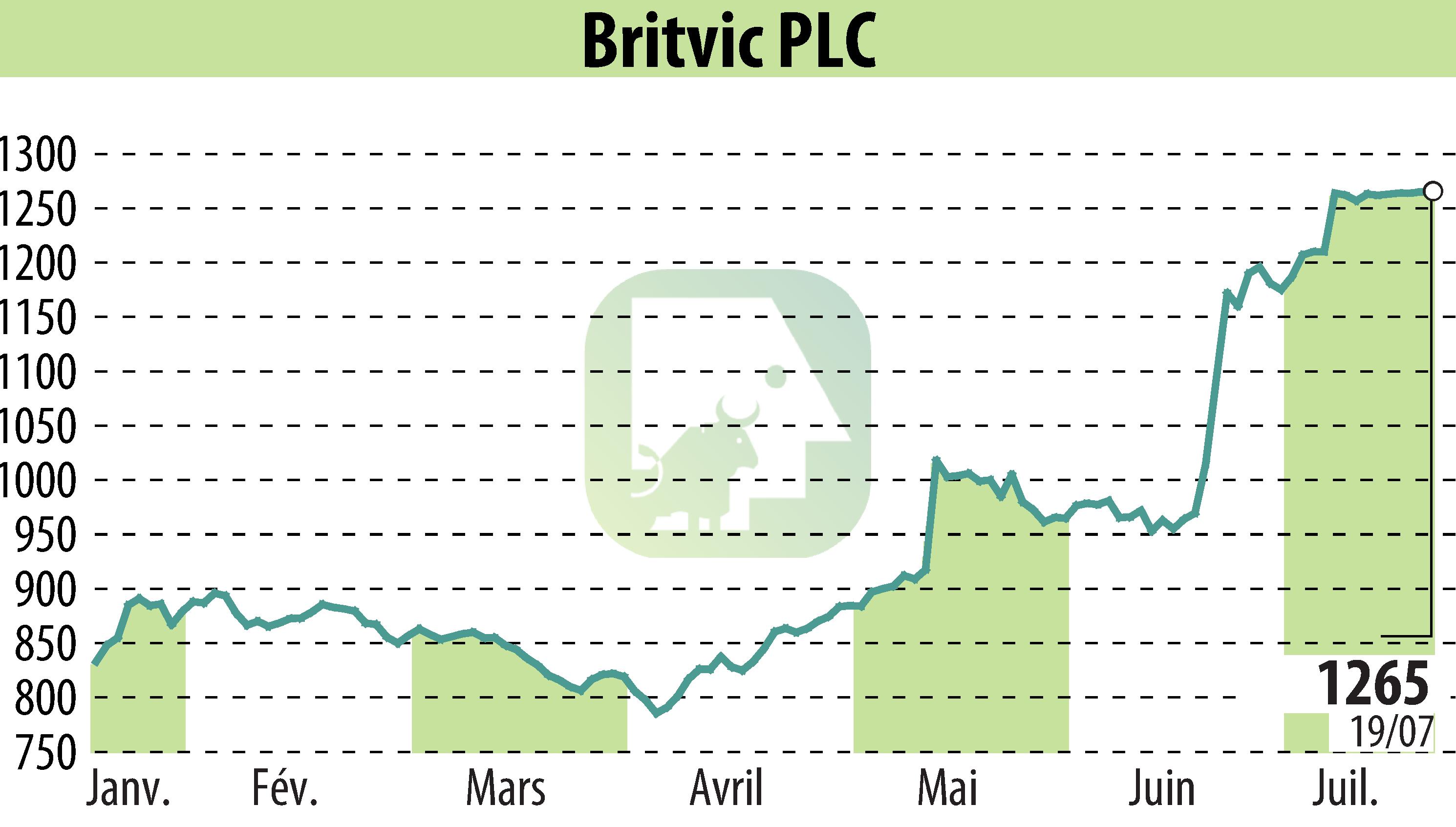 Stock price chart of Britvic Plc  (EBR:BVIC) showing fluctuations.