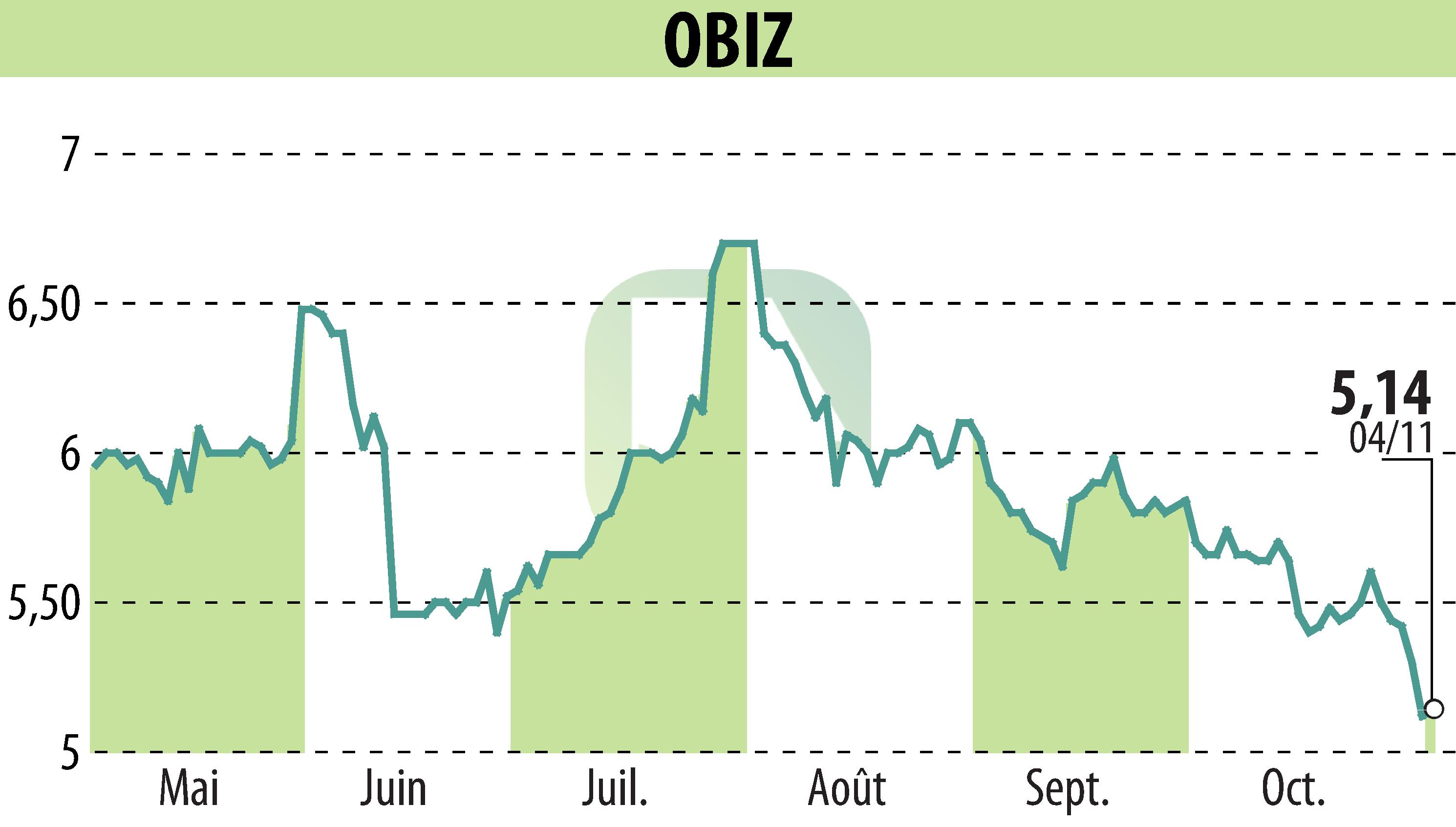 Stock price chart of OBIZ (EPA:ALBIZ) showing fluctuations.