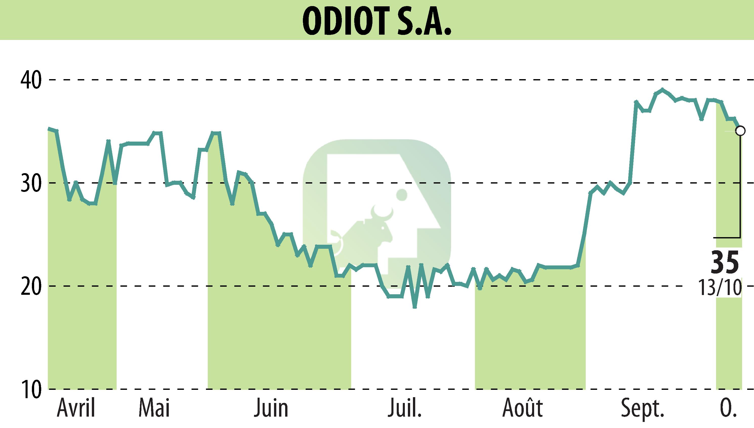 Graphique de l'évolution du cours de l'action ODIOT S.A. (EPA:MLODT).