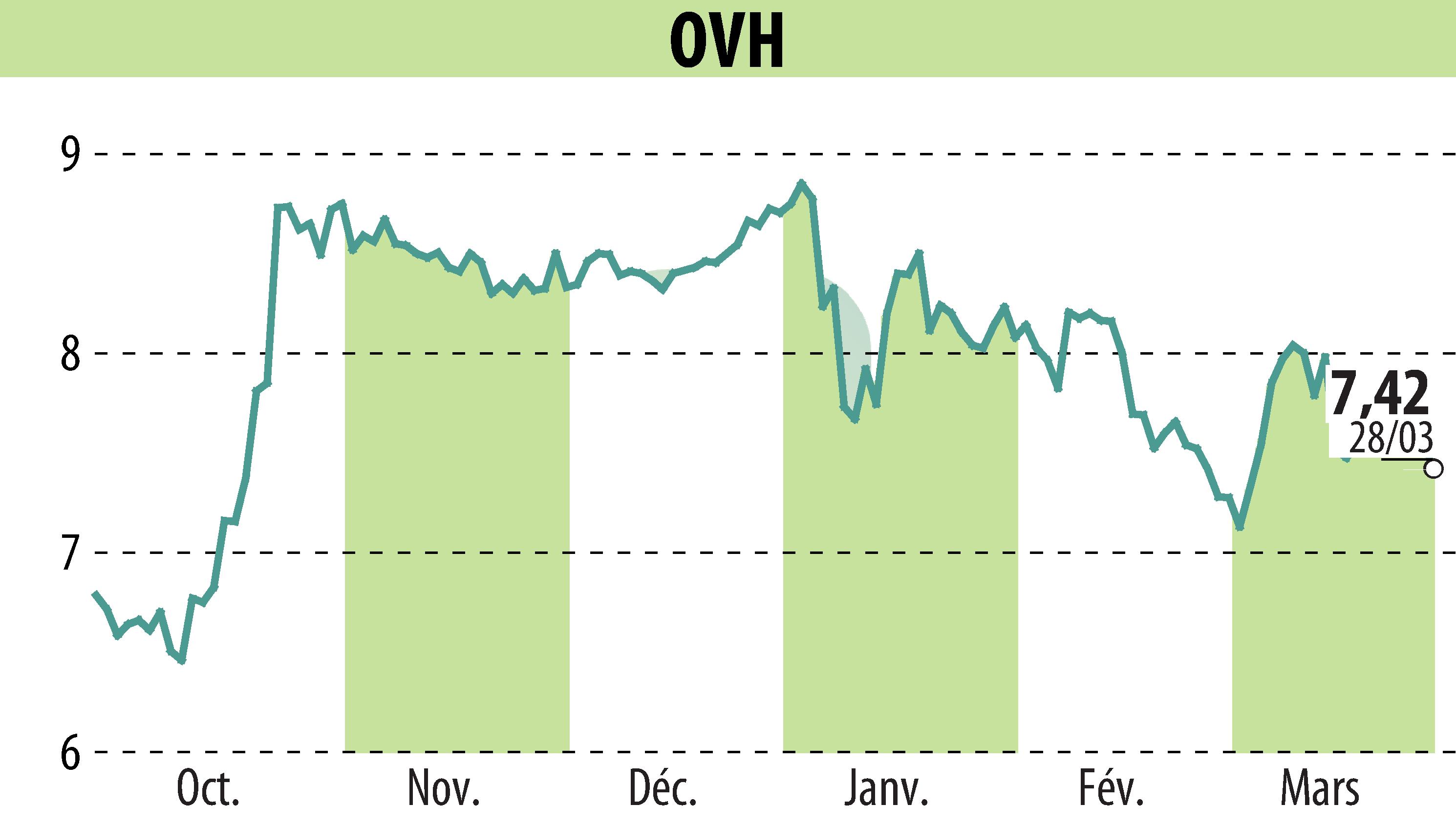 Stock price chart of OVH (EPA:OVH) showing fluctuations.