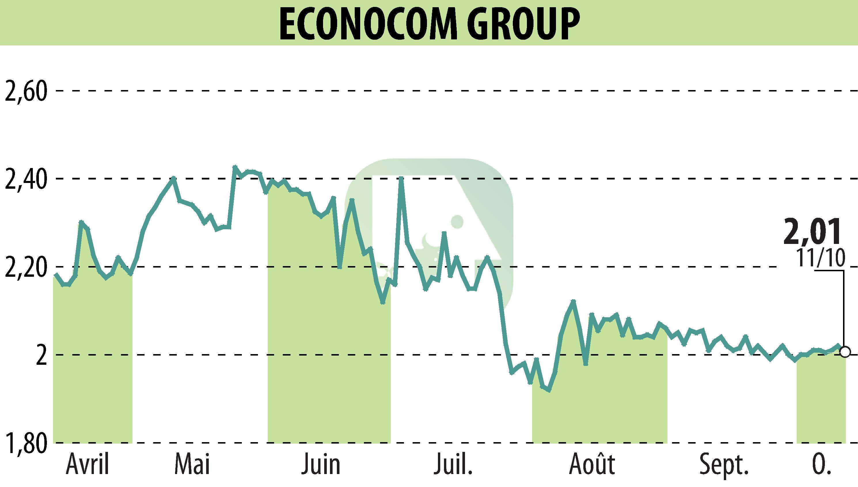 Stock price chart of ECONOCOM GROUP (EBR:ECONB) showing fluctuations.