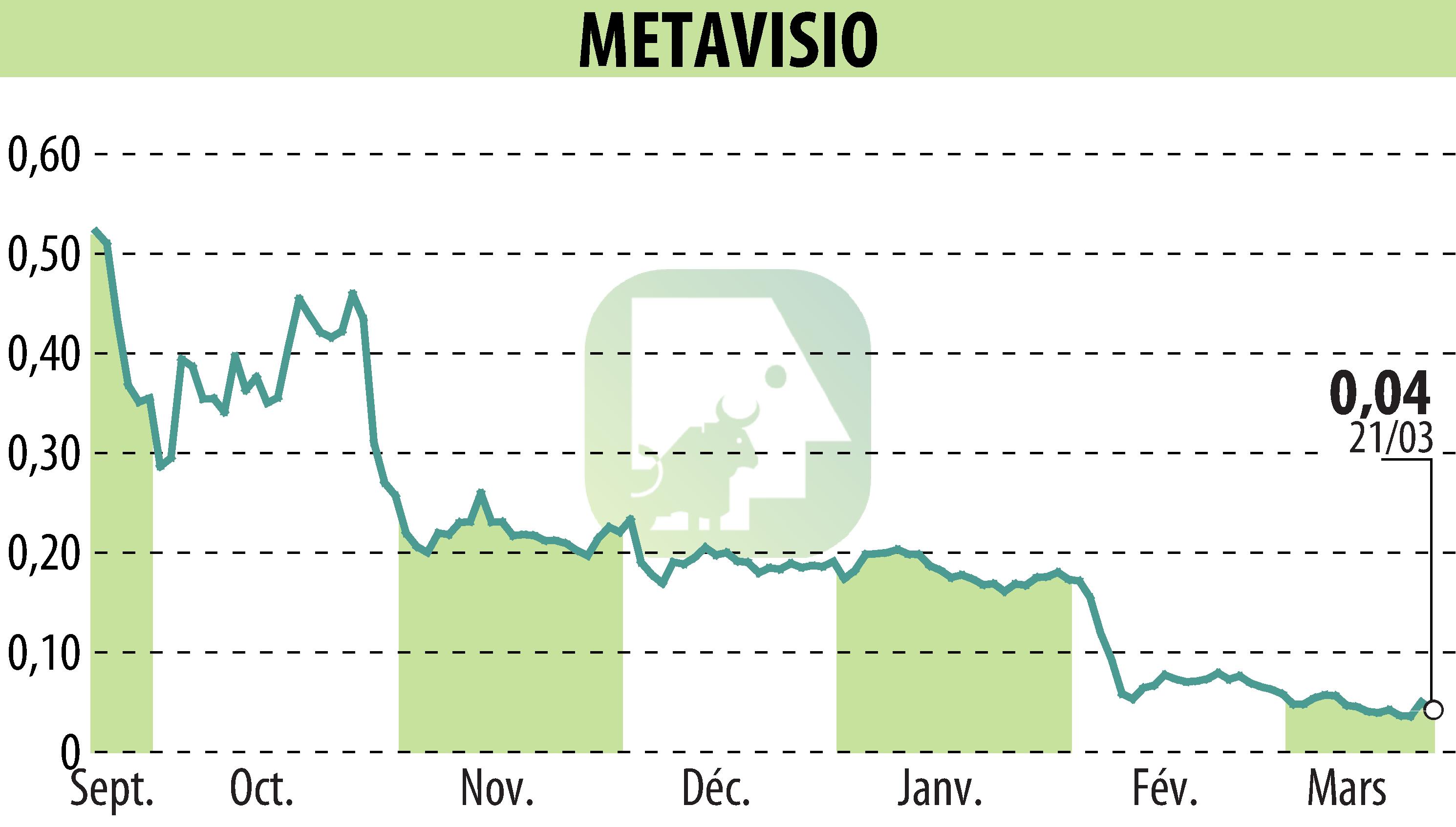 Stock price chart of METAVISIO (EPA:ALTHO) showing fluctuations.