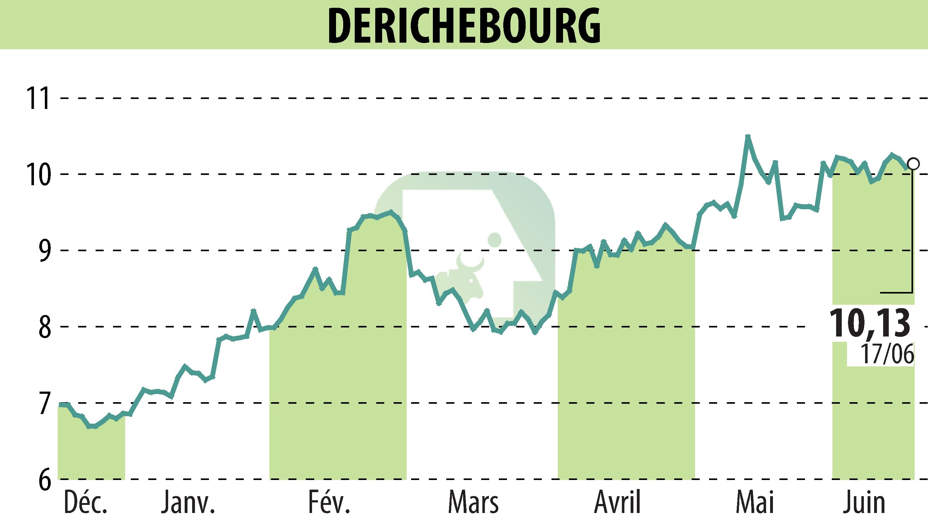 Graphique de l'évolution du cours de l'action DERICHEBOURG (EPA:DBG).