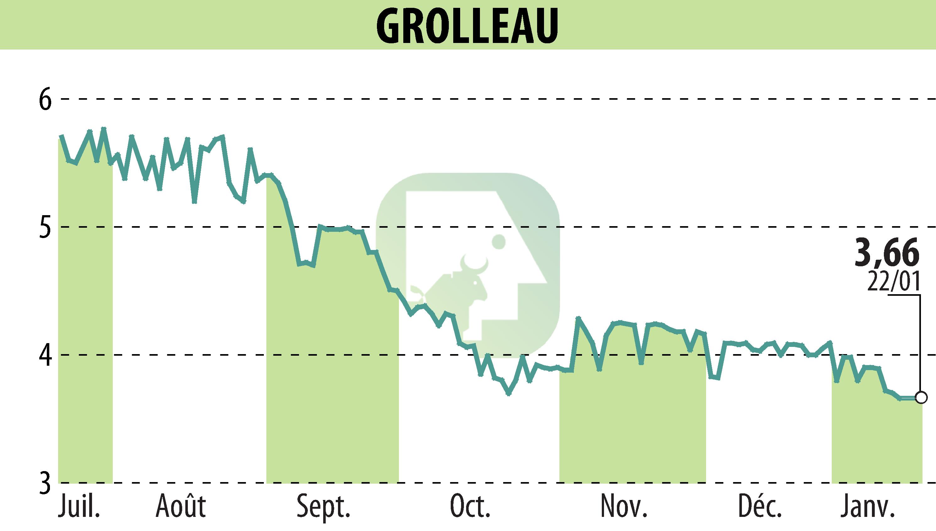 Graphique de l'évolution du cours de l'action GROLLEAU (EPA:ALGRO).