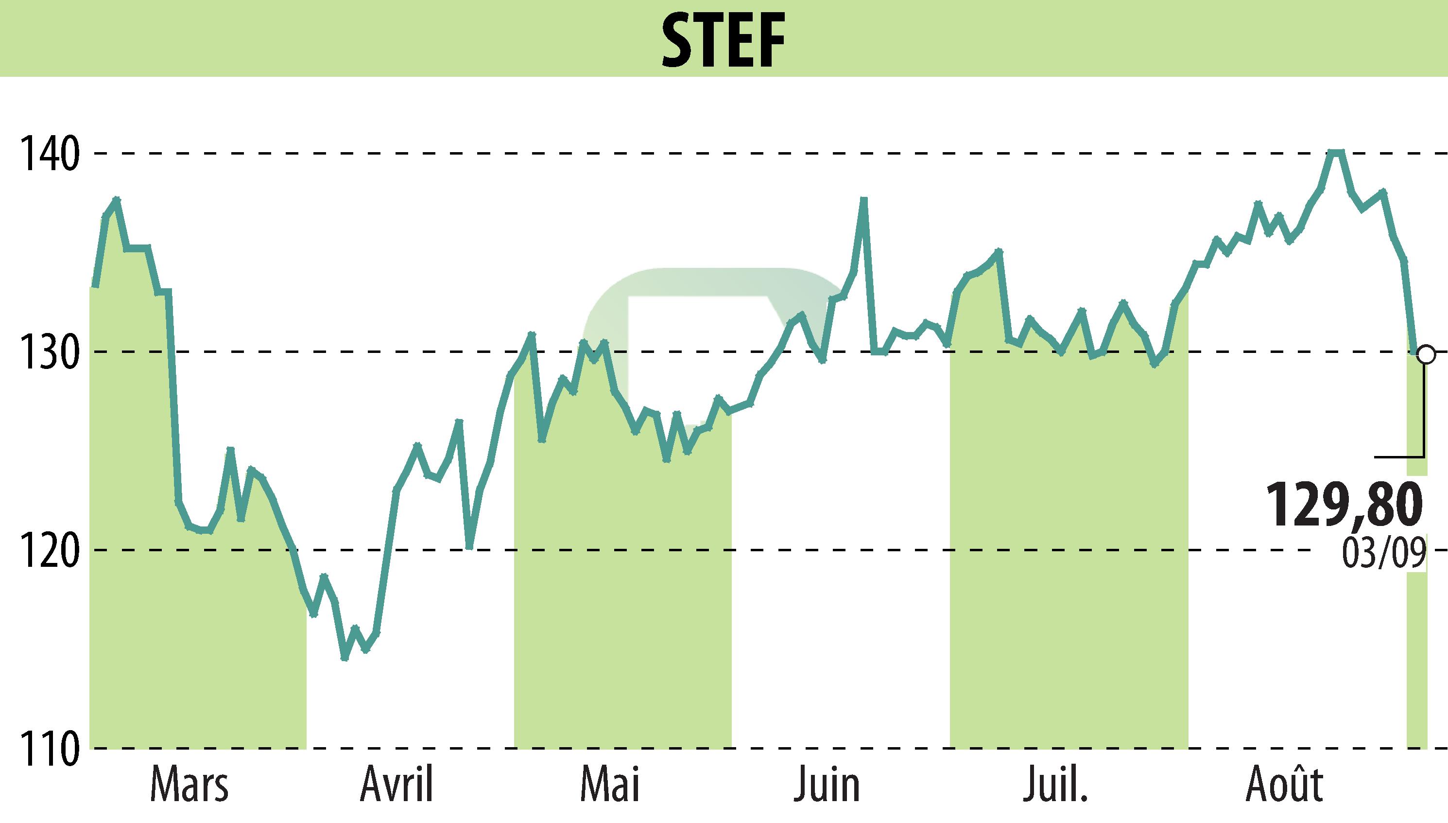 Graphique de l'évolution du cours de l'action STEF (EPA:STF).