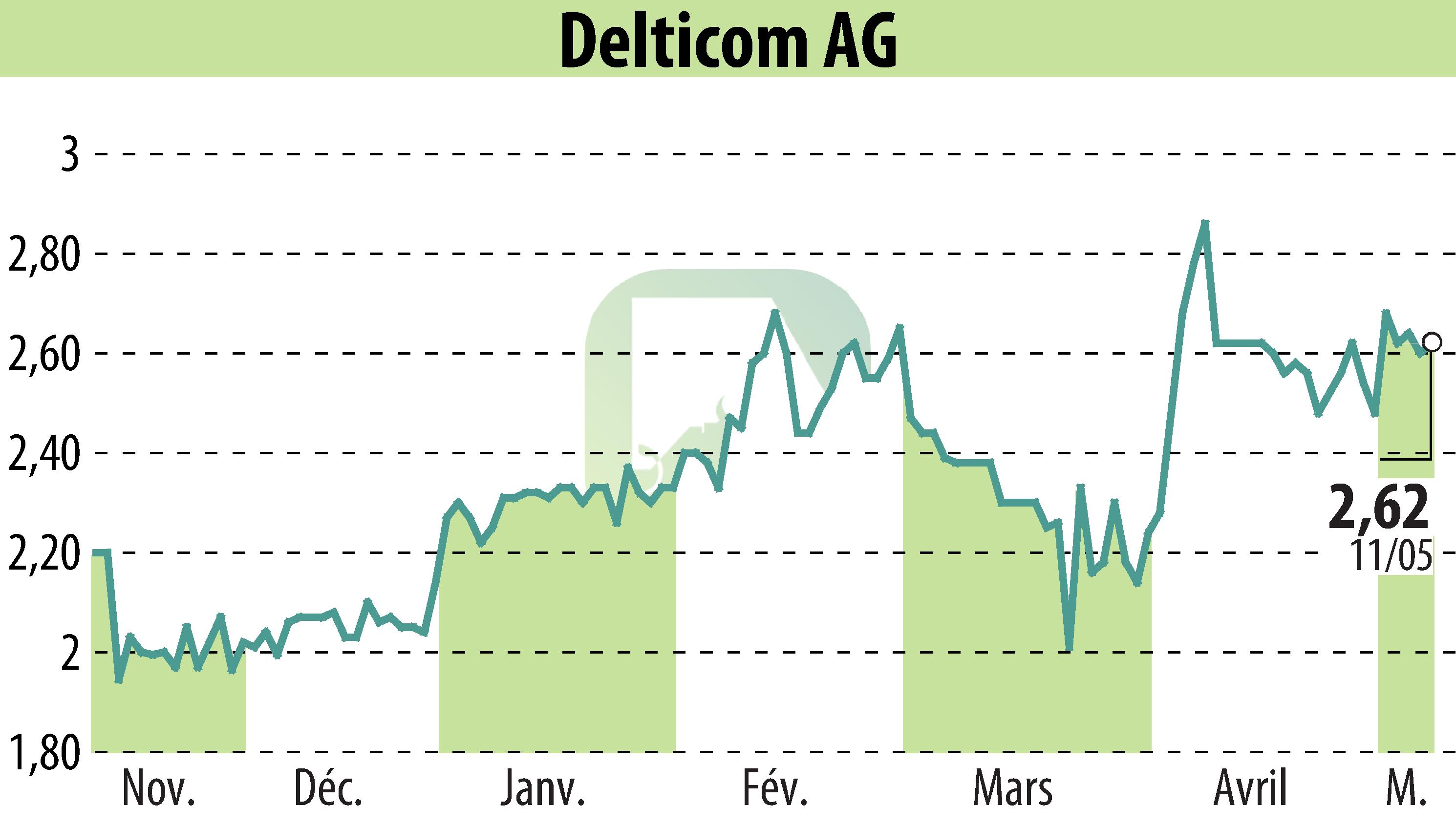 Stock price chart of Delticom AG (EBR:DEX) showing fluctuations.