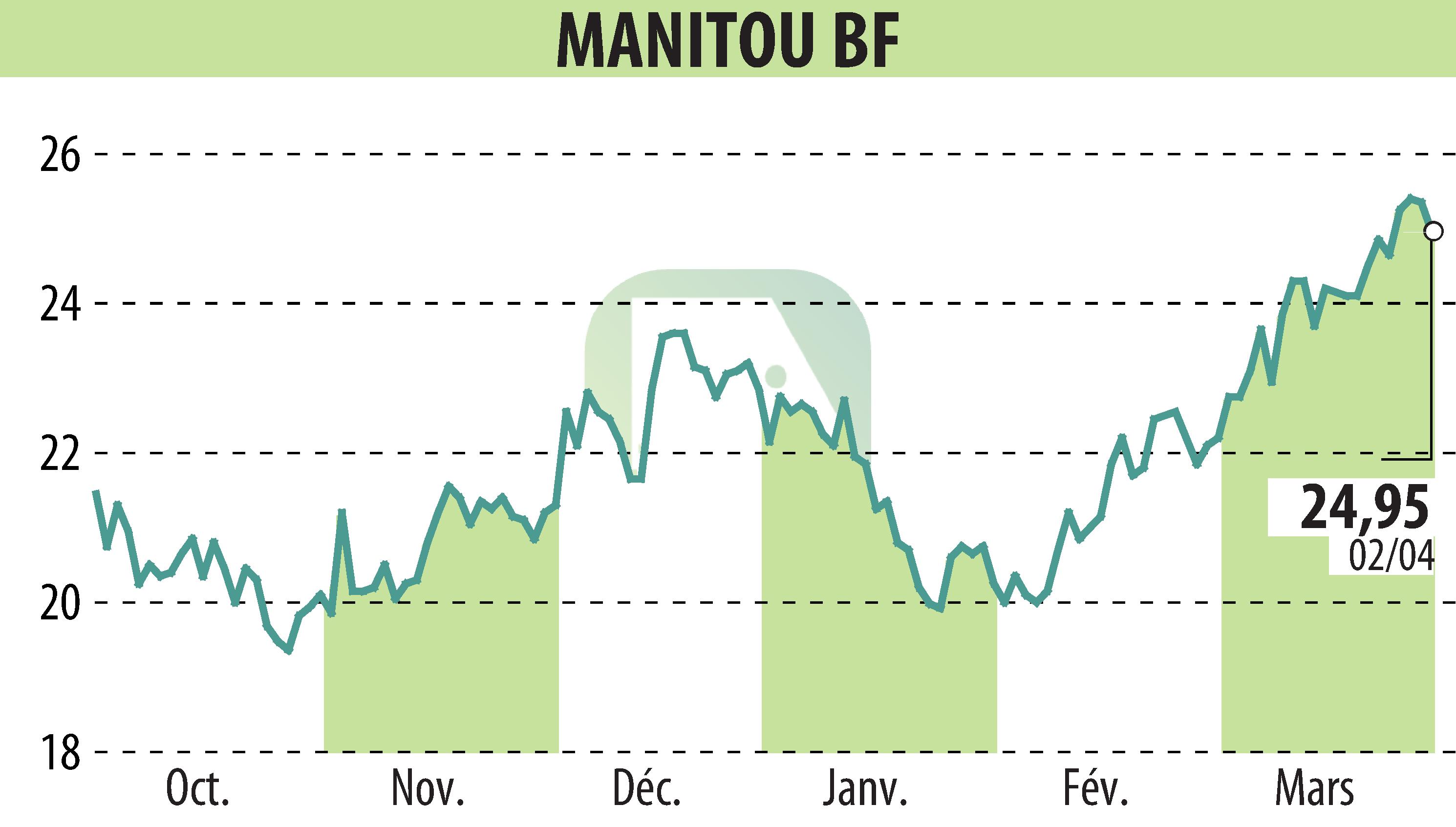 Graphique de l'évolution du cours de l'action MANITOU (EPA:MTU).