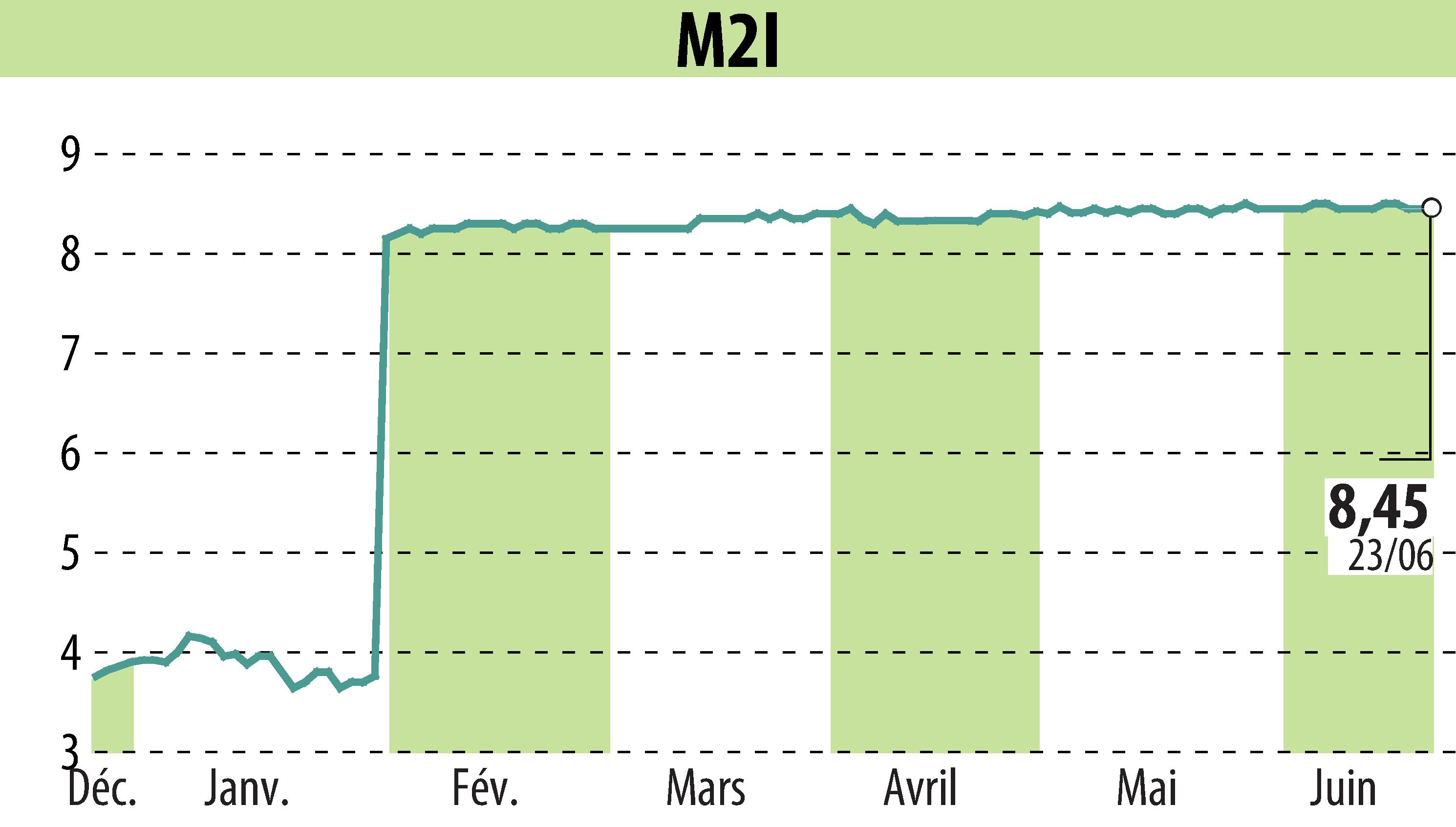 Graphique de l'évolution du cours de l'action M2I (EPA:ALMII).