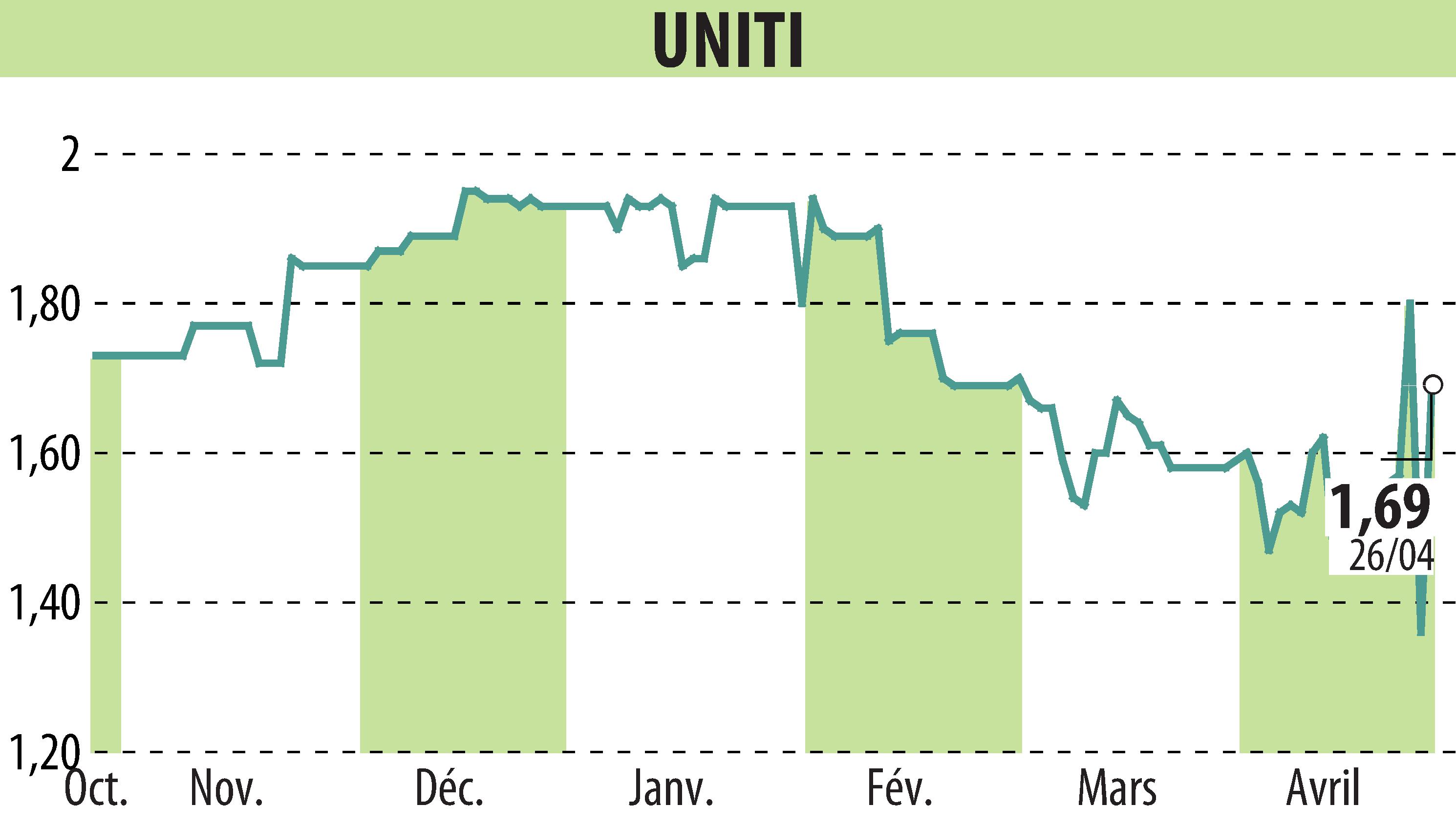 Stock price chart of UNITI (EPA:ALUNT) showing fluctuations.