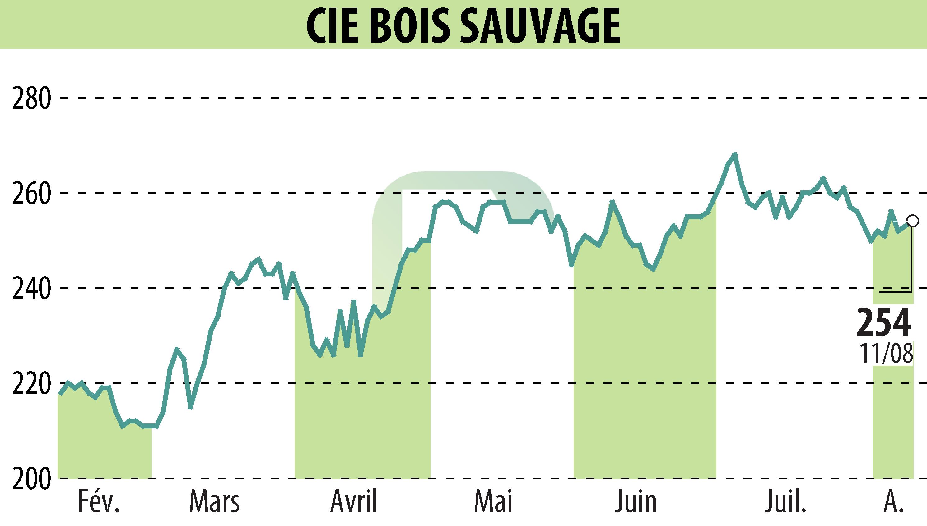 Stock price chart of COMPAGNIE BOIS SAUVAGE (EBR:COMB) showing fluctuations.