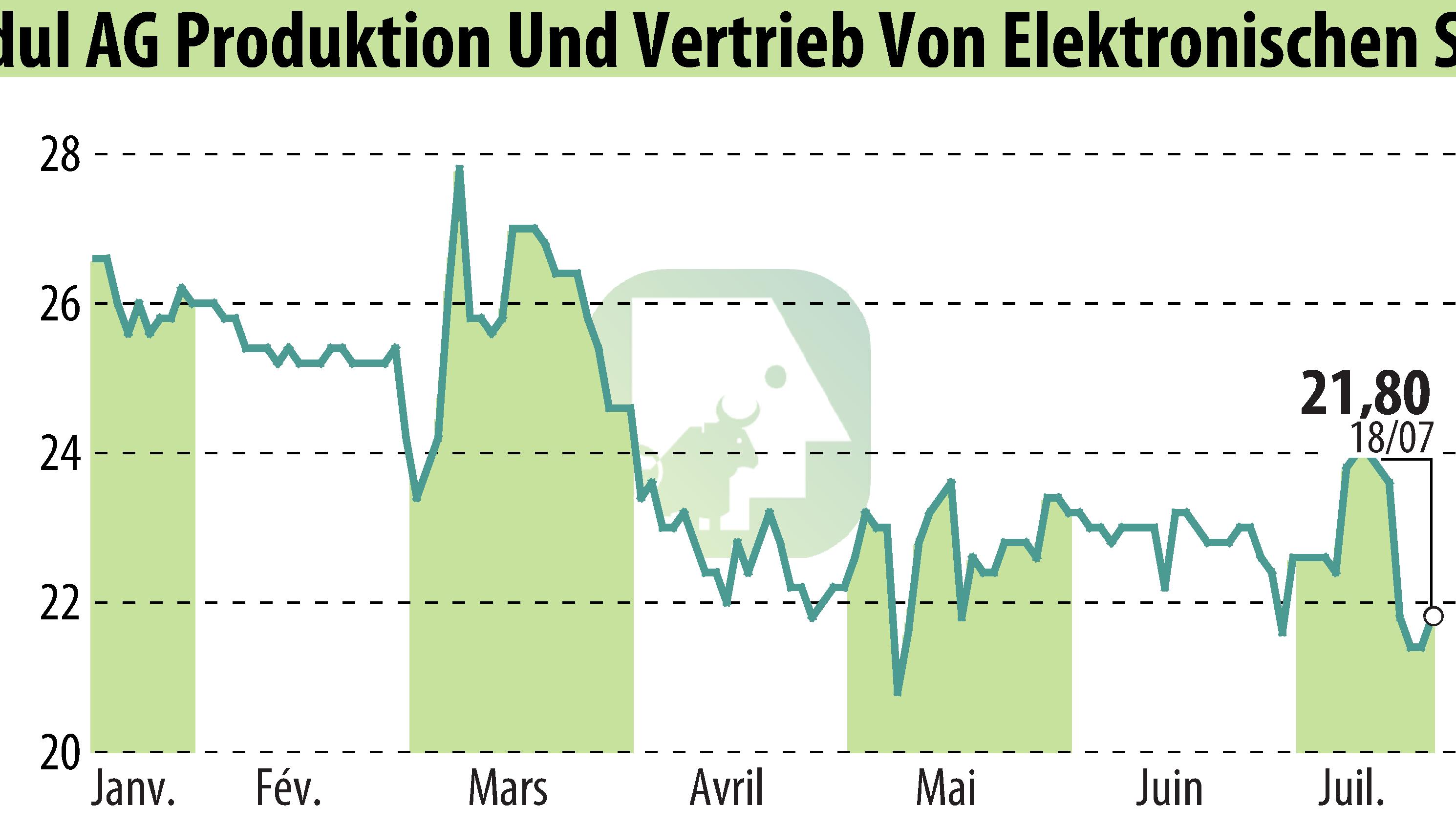 Stock price chart of DATA MODUL AG (EBR:DAM) showing fluctuations.
