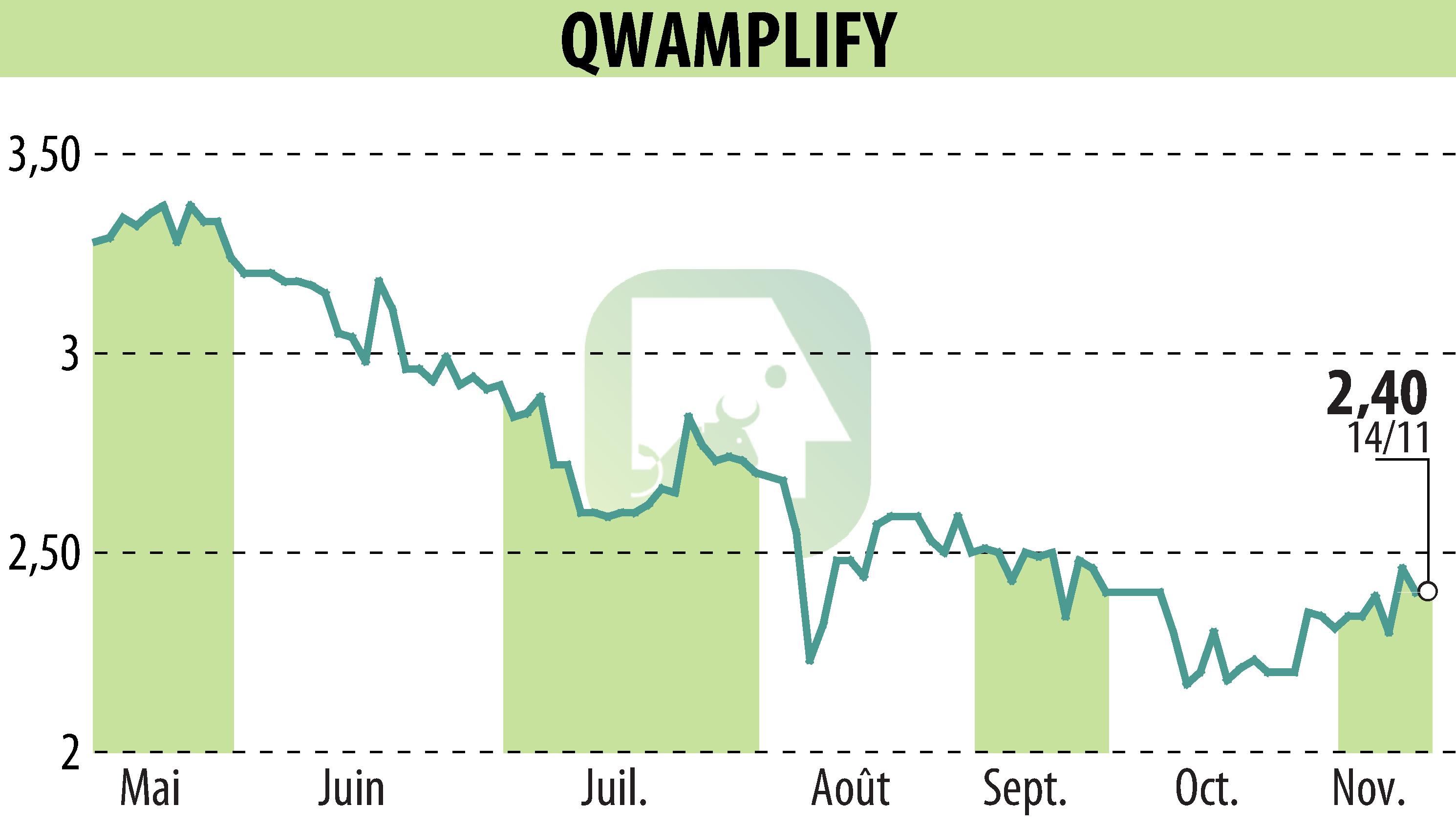 Stock price chart of QWAMPLIFY (EPA:ALQWA) showing fluctuations.