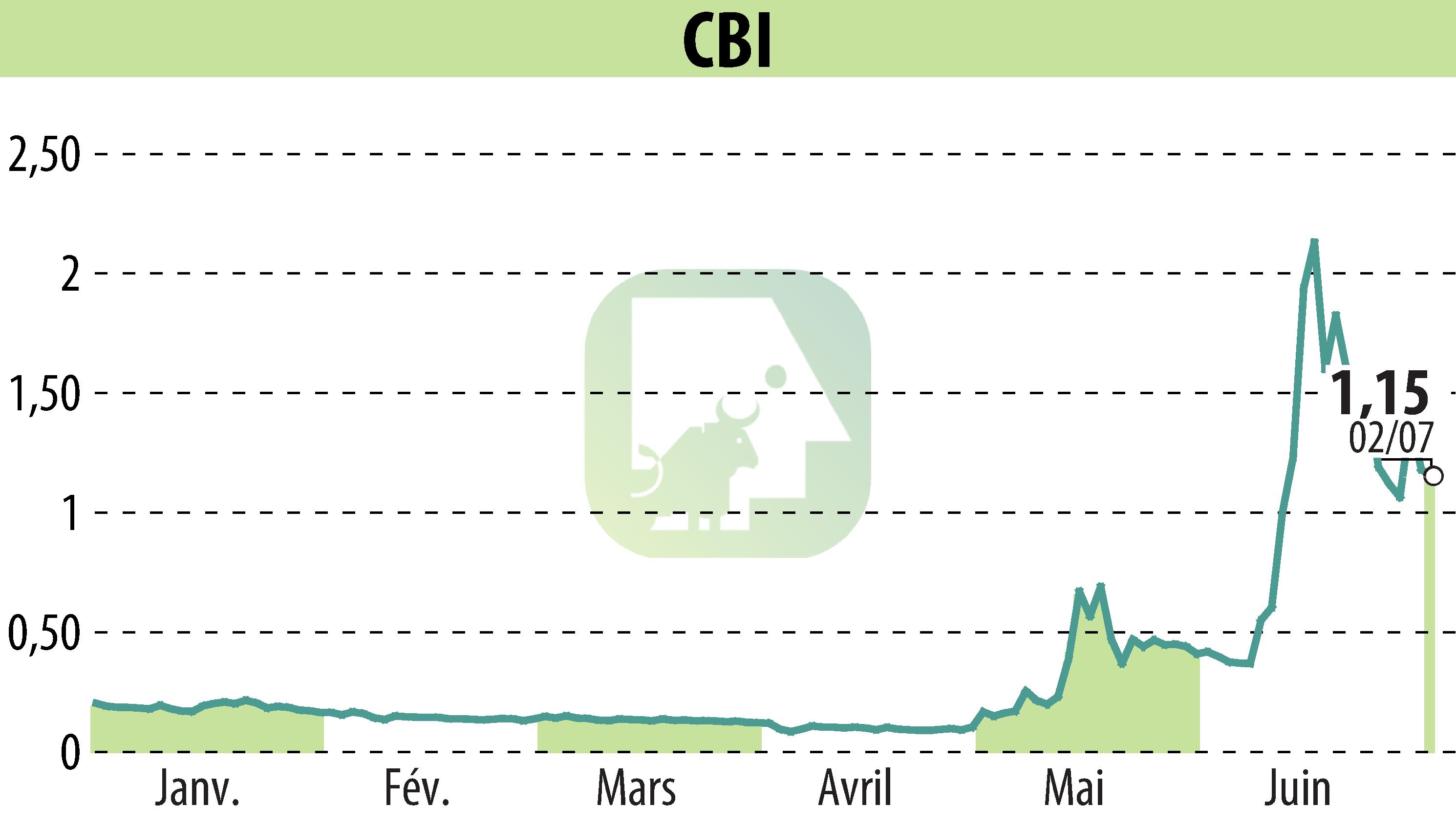 Graphique de l'évolution du cours de l'action CRYPTO BLOCKCHAIN INDUSTRIES (EPA:ALCBI).