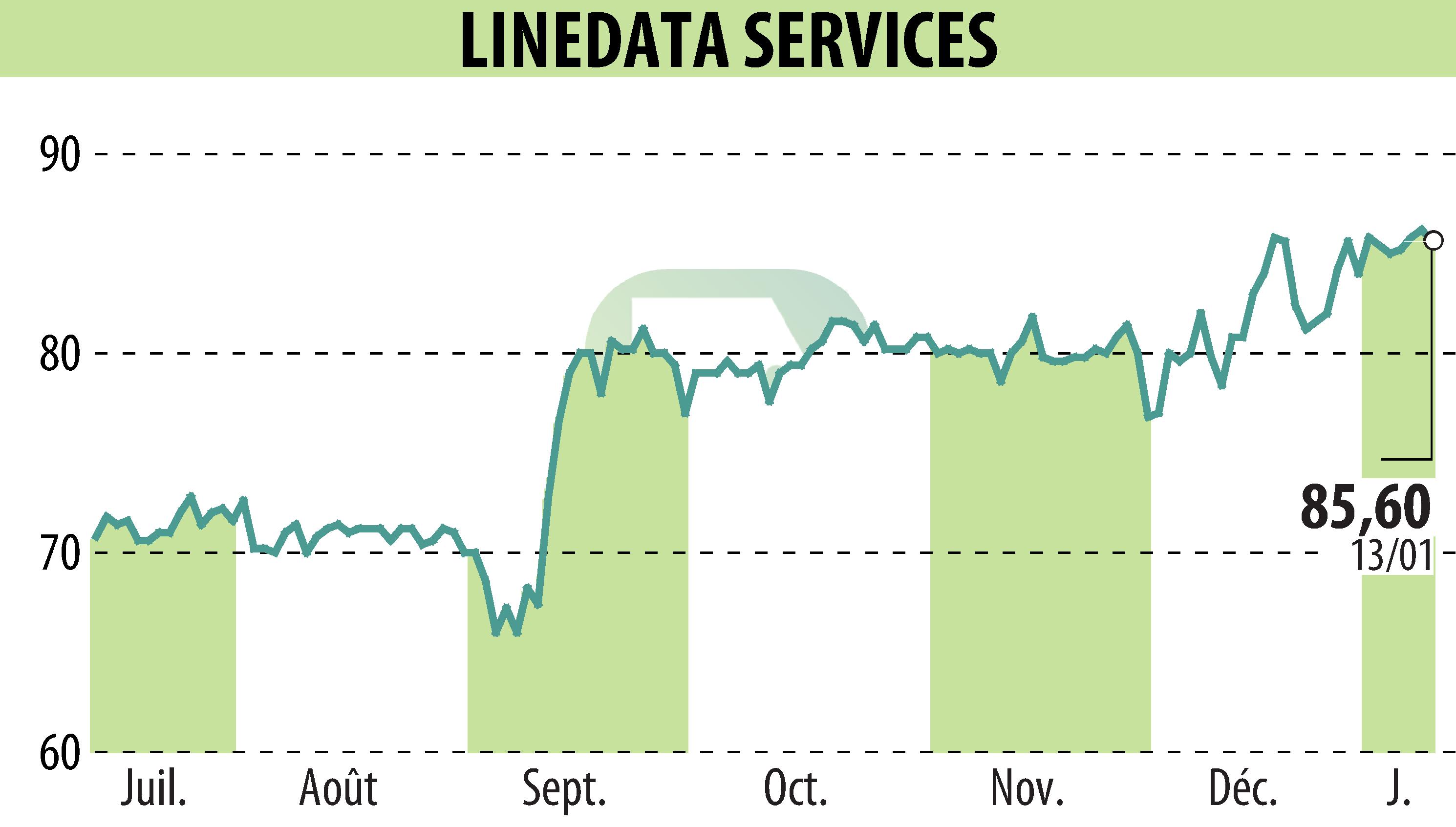 Graphique de l'évolution du cours de l'action LINEDATA SERVICES (EPA:LIN).