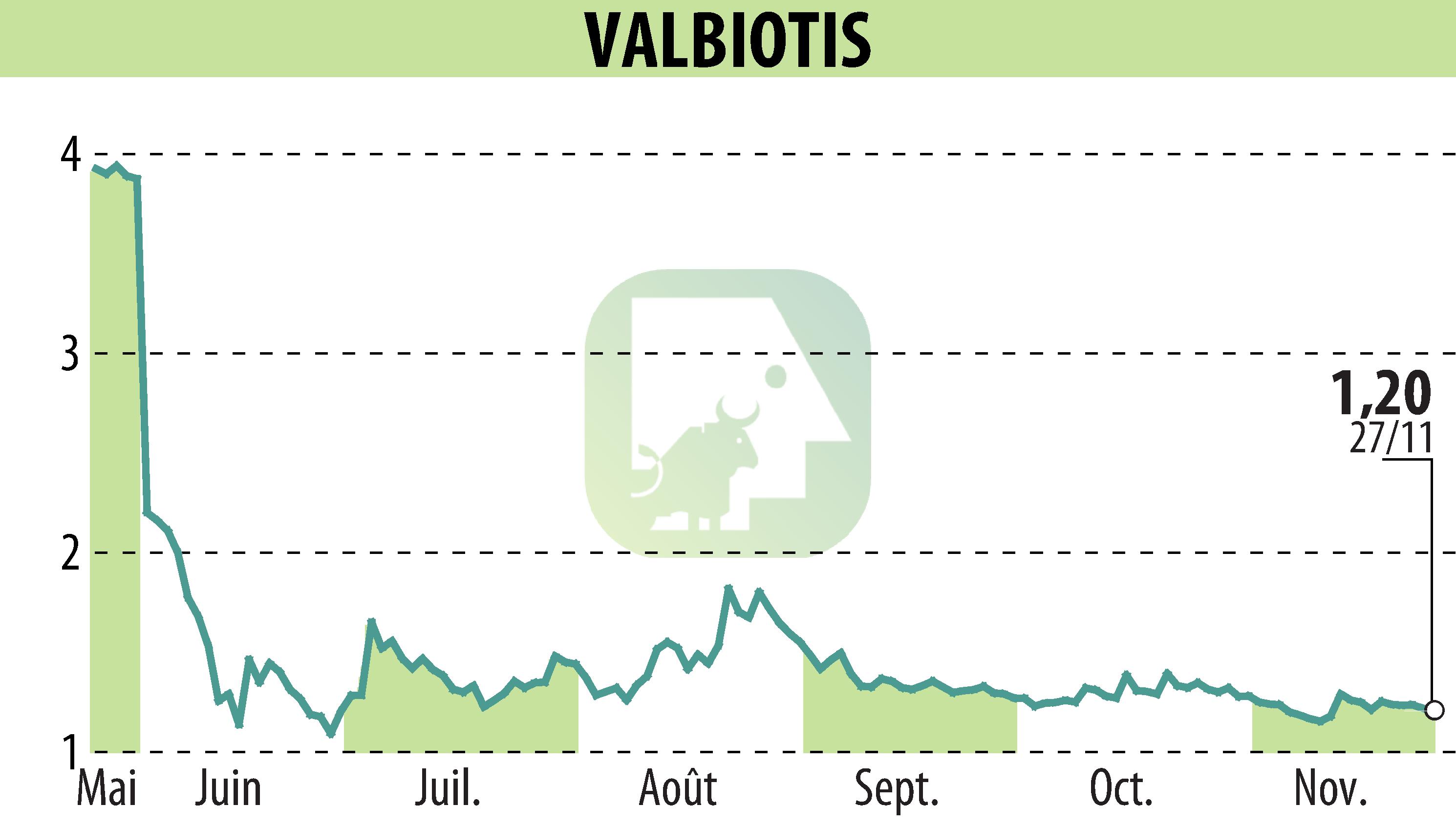 Graphique de l'évolution du cours de l'action VALBIOTIS (EPA:ALVAL).