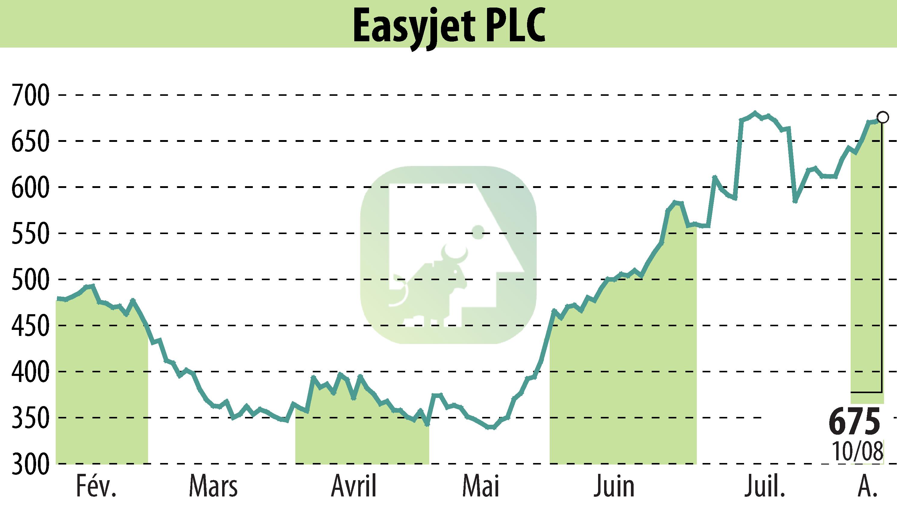 Stock price chart of EasyJet (EBR:EZJ) showing fluctuations.