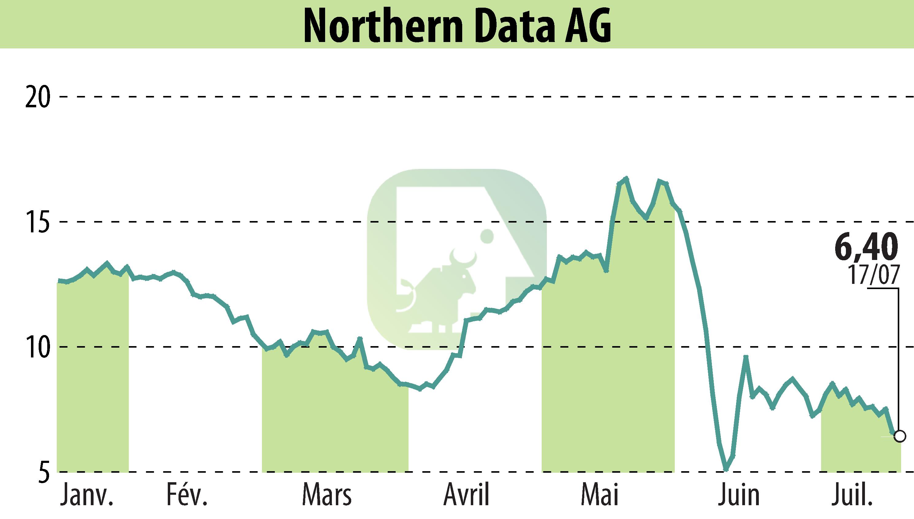 Graphique de l'évolution du cours de l'action Northern Bitcoin AG (EBR:NB2).