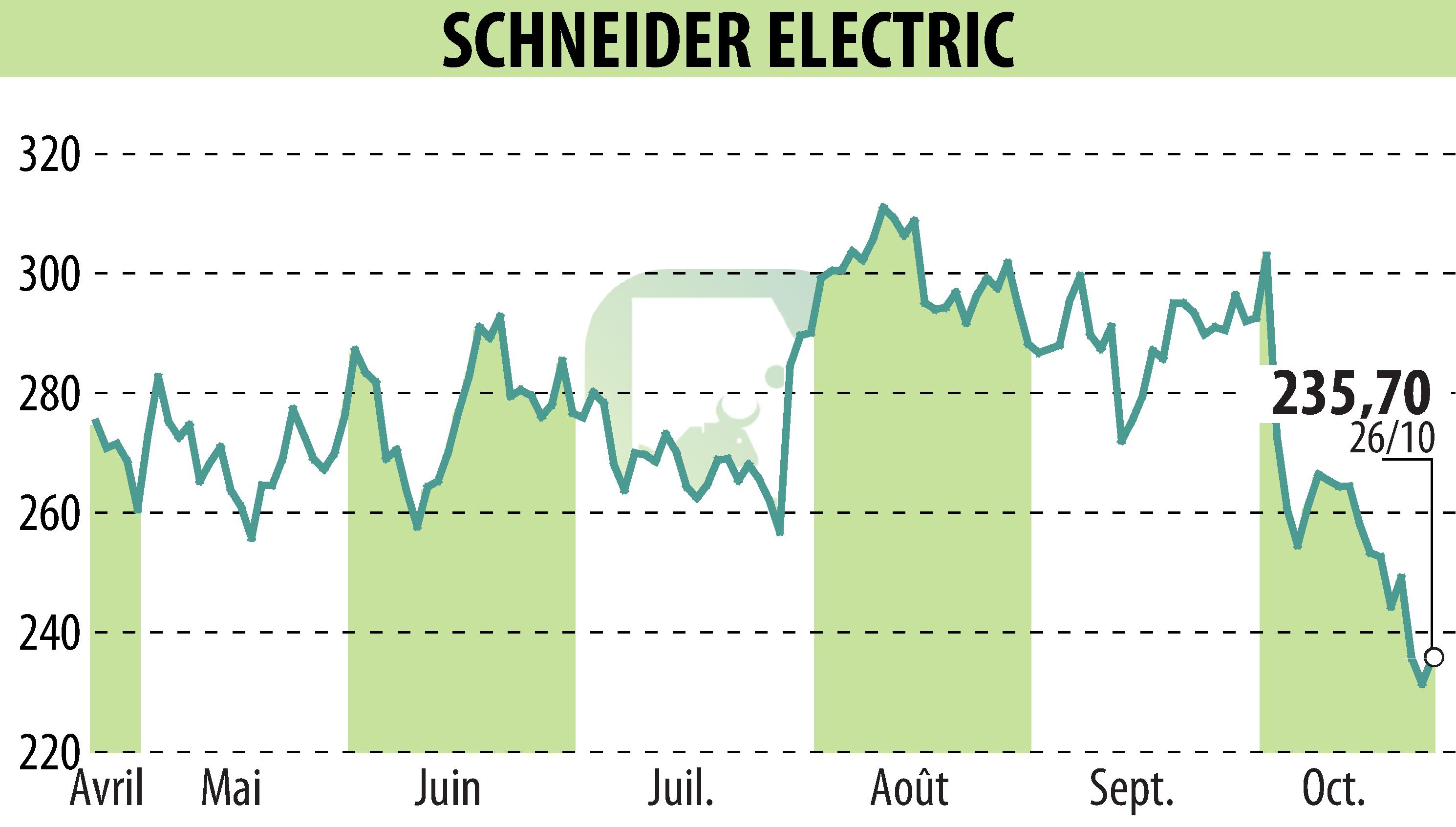 Graphique de l'évolution du cours de l'action SCHNEIDER ELECTRIC (EPA:SU).