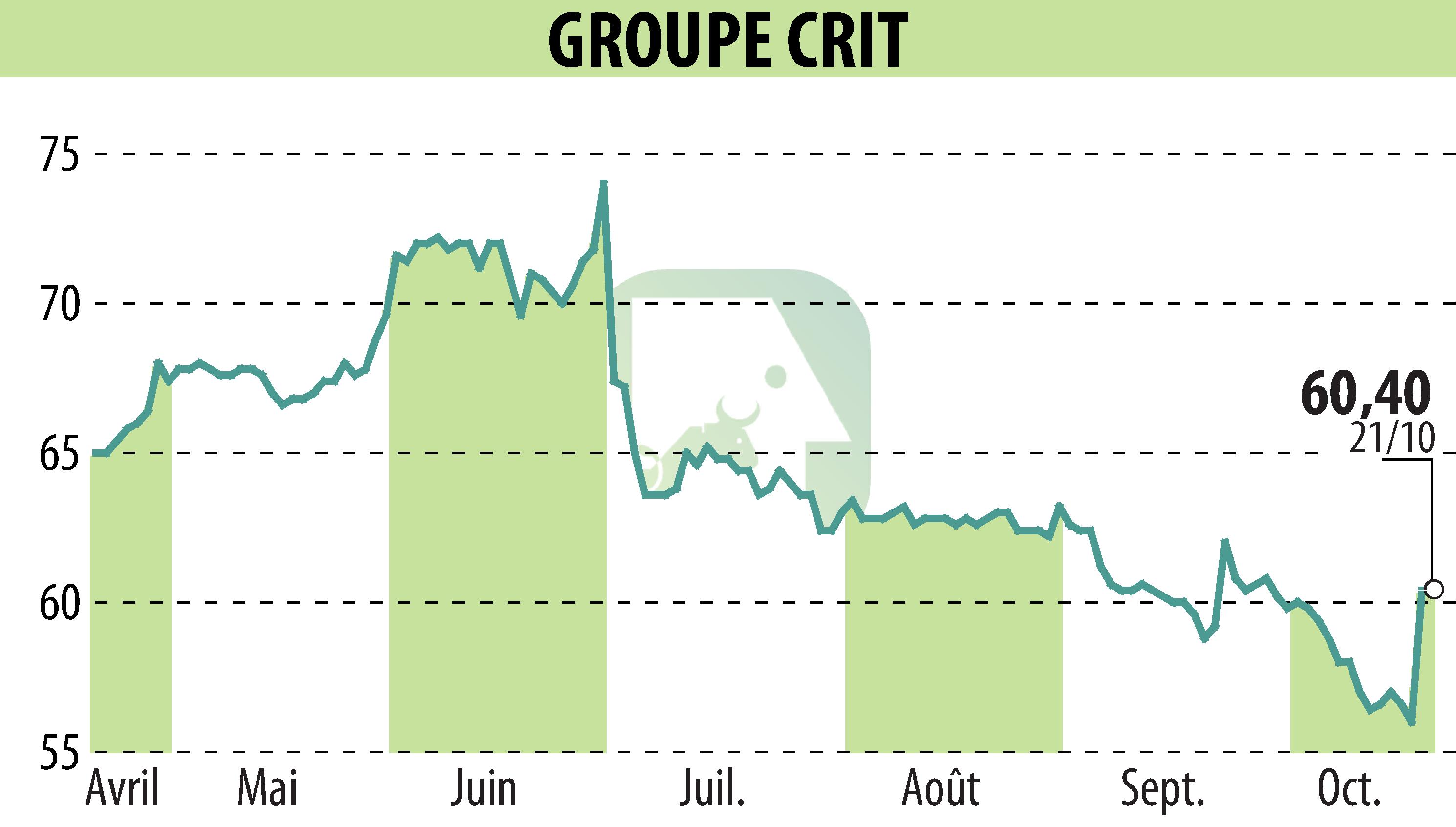 Stock price chart of GROUPE CRIT (EPA:CEN) showing fluctuations.