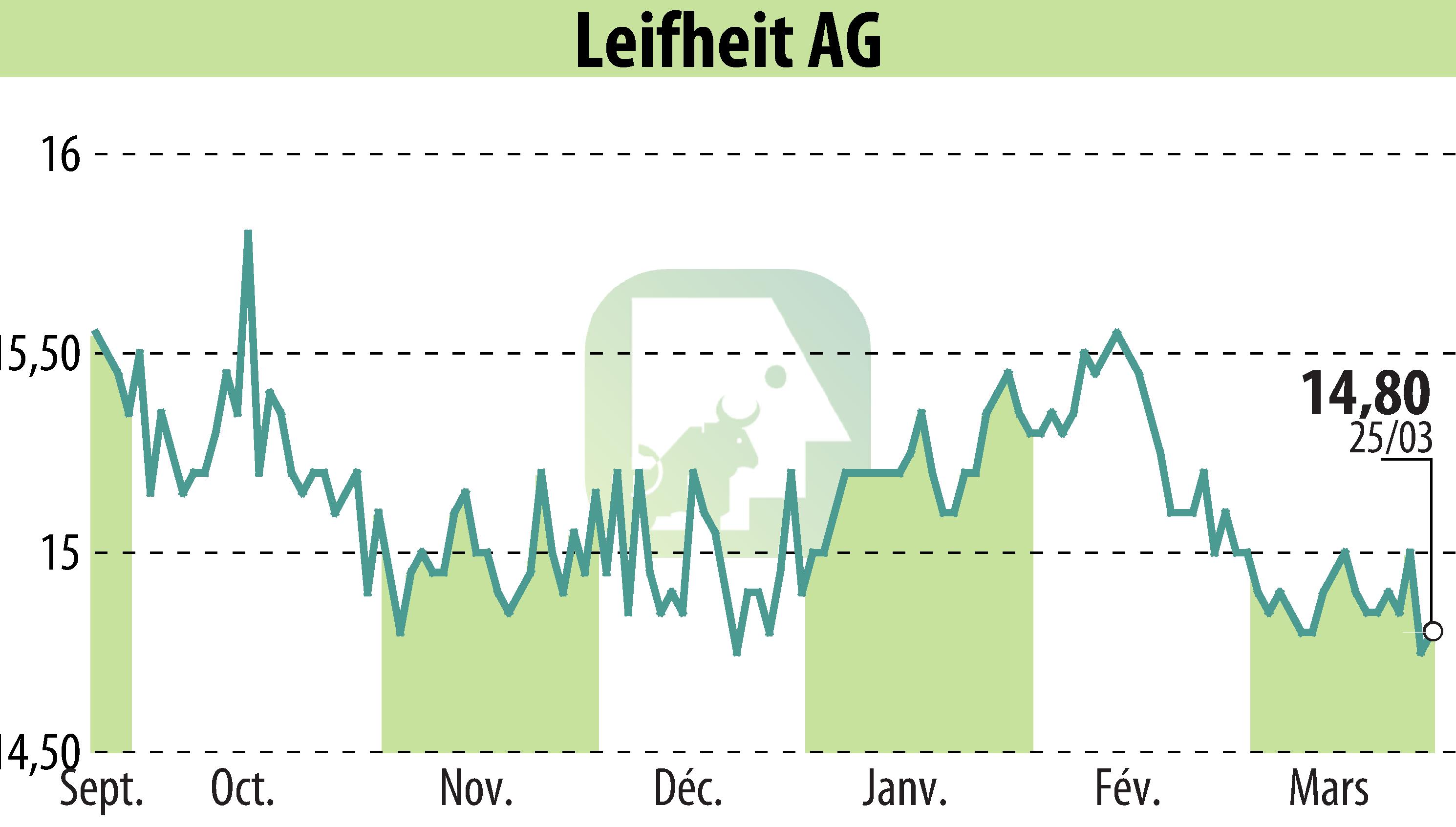 Graphique de l'évolution du cours de l'action Leifheit Aktiengesellschaft (EBR:LEI).