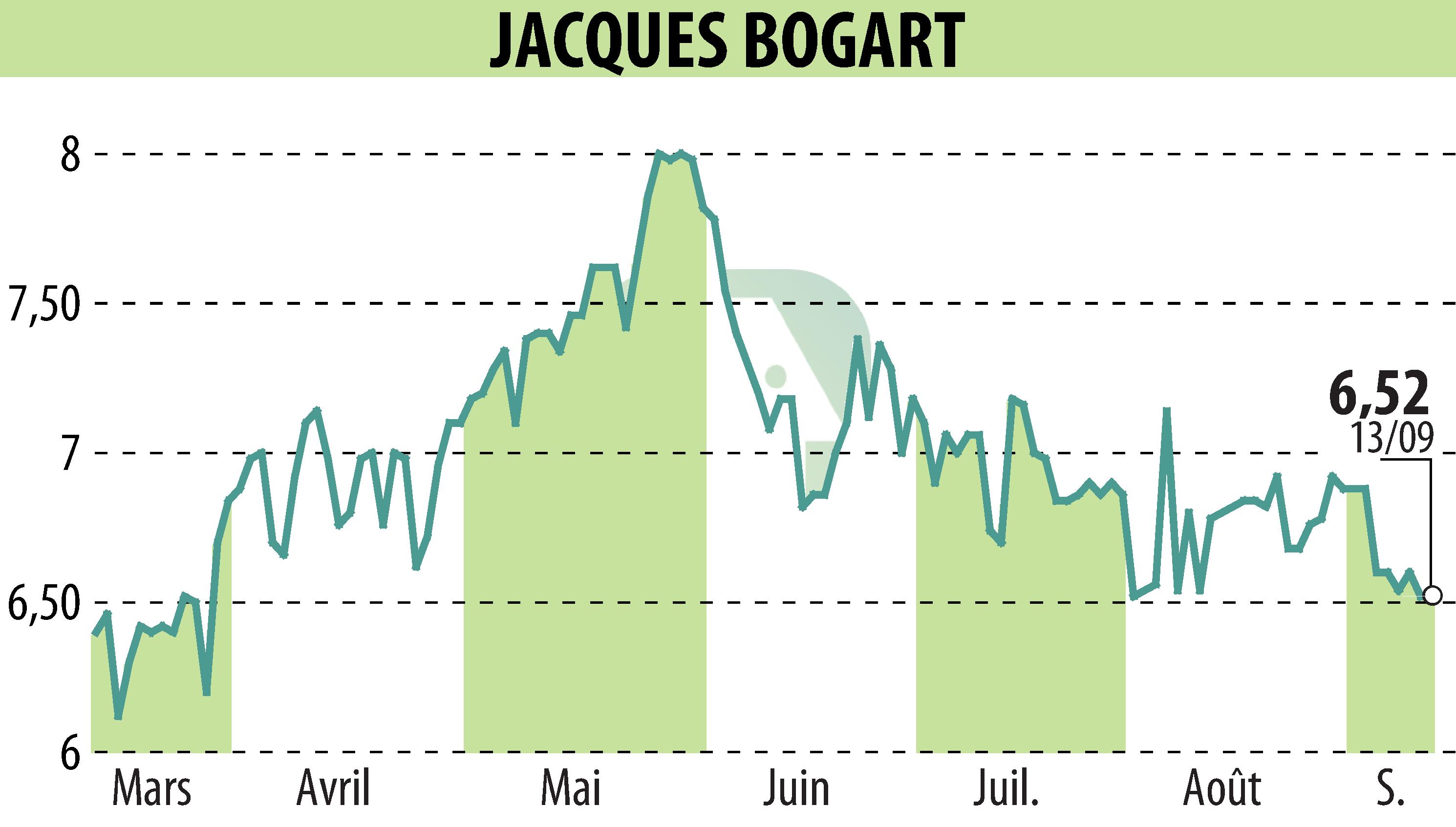 Graphique de l'évolution du cours de l'action JACQUES BOGART (EPA:JBOG).