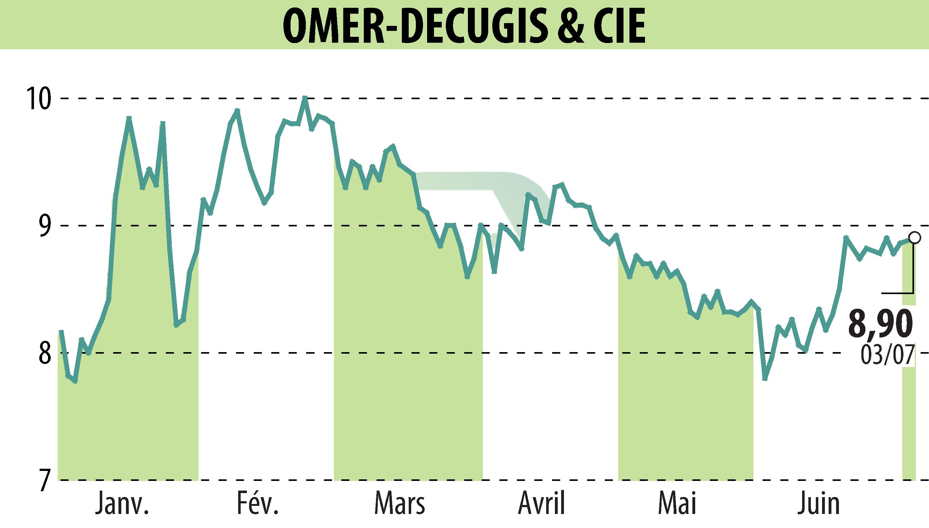 Stock price chart of OMER-DECUGIS & CIE (EPA:ALODC) showing fluctuations.